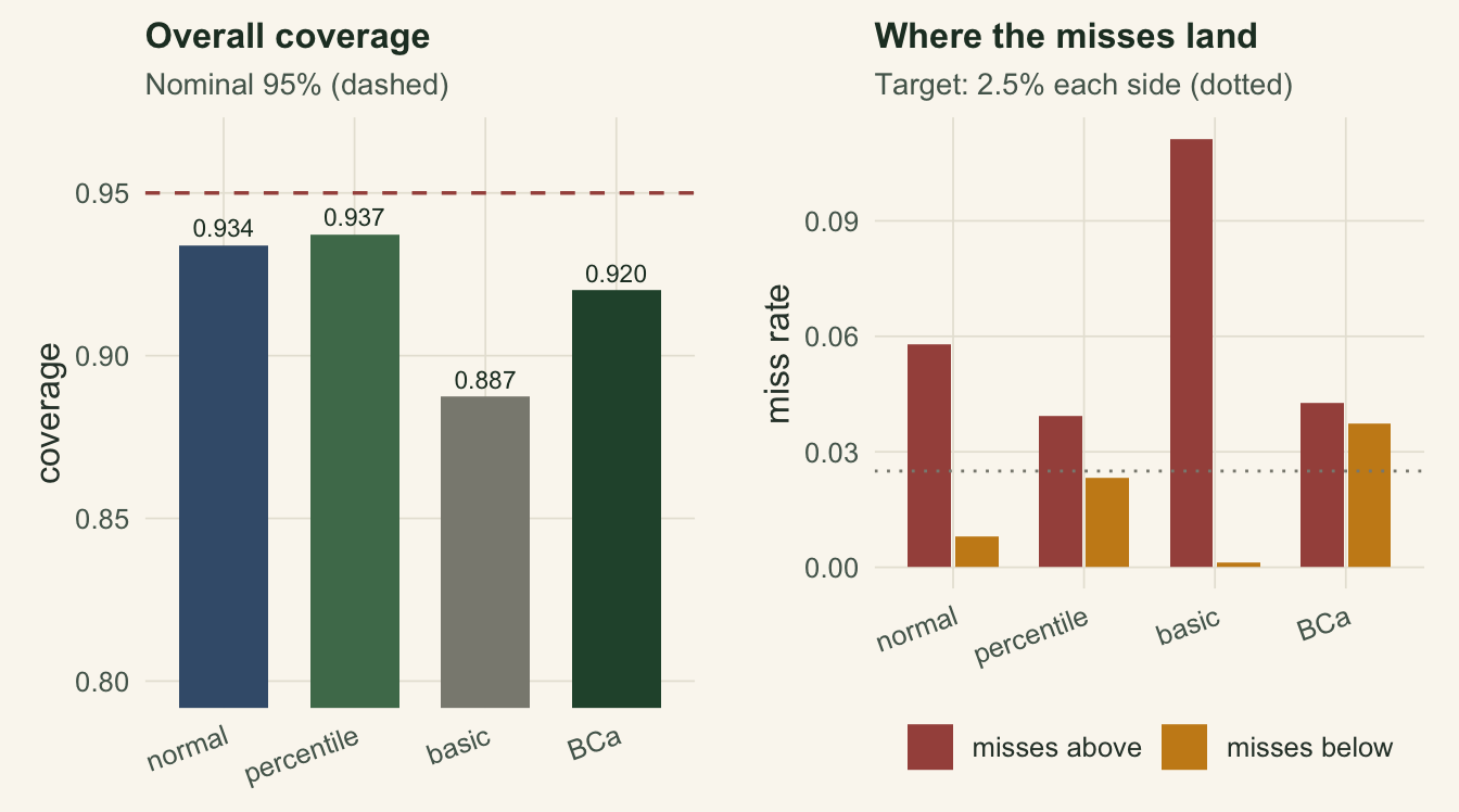 Two panels. Left: a bar chart of overall coverage by method, all bars below a dashed line at 0.95, basic lowest. Right: grouped bars of miss-below and miss-above for each method; BCa has near-equal small bars, while normal and especially basic have a tiny miss-below bar and a large miss-above bar.