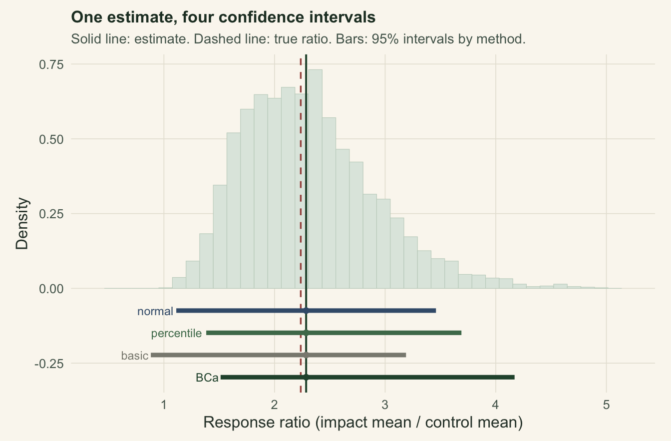 A histogram of resampled response ratios with a long right tail. Below it, four horizontal interval bars are stacked: the normal interval is centred and symmetric, the percentile and basic intervals are mildly asymmetric, and the BCa interval is shifted furthest to the right.