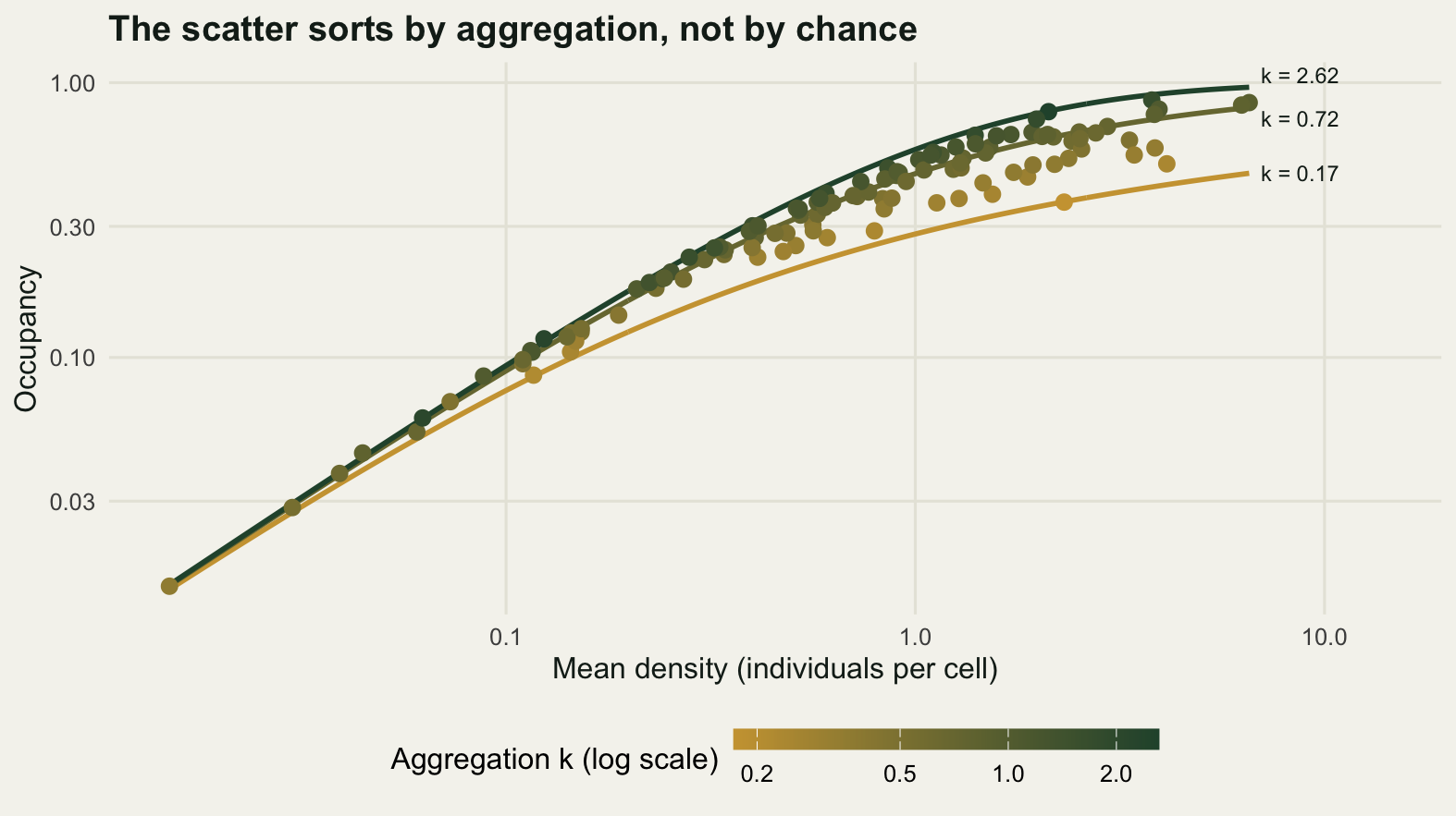 A log-log scatter of occupancy against mean density for 120 species. Points are coloured on a logarithmic scale from gold for low aggregation parameter k, meaning heavily clumped, to dark green for high k. Three smooth curves run across the cloud on the same colour scale, each labelled at its right hand end with its own value of k. The gold curve for the lowest k runs along the lower edge of the points on the left half and then below all of them on the right. The olive curve for the median k and the dark green curve for the highest k both run near the top of the cloud, close enough together to need their labels to tell them apart, with about half the points in the thin band between the olive curve and the dark green one and the rest spread out well below. Within any narrow vertical slice the gold points sit at the bottom and the dark green points at the top.
