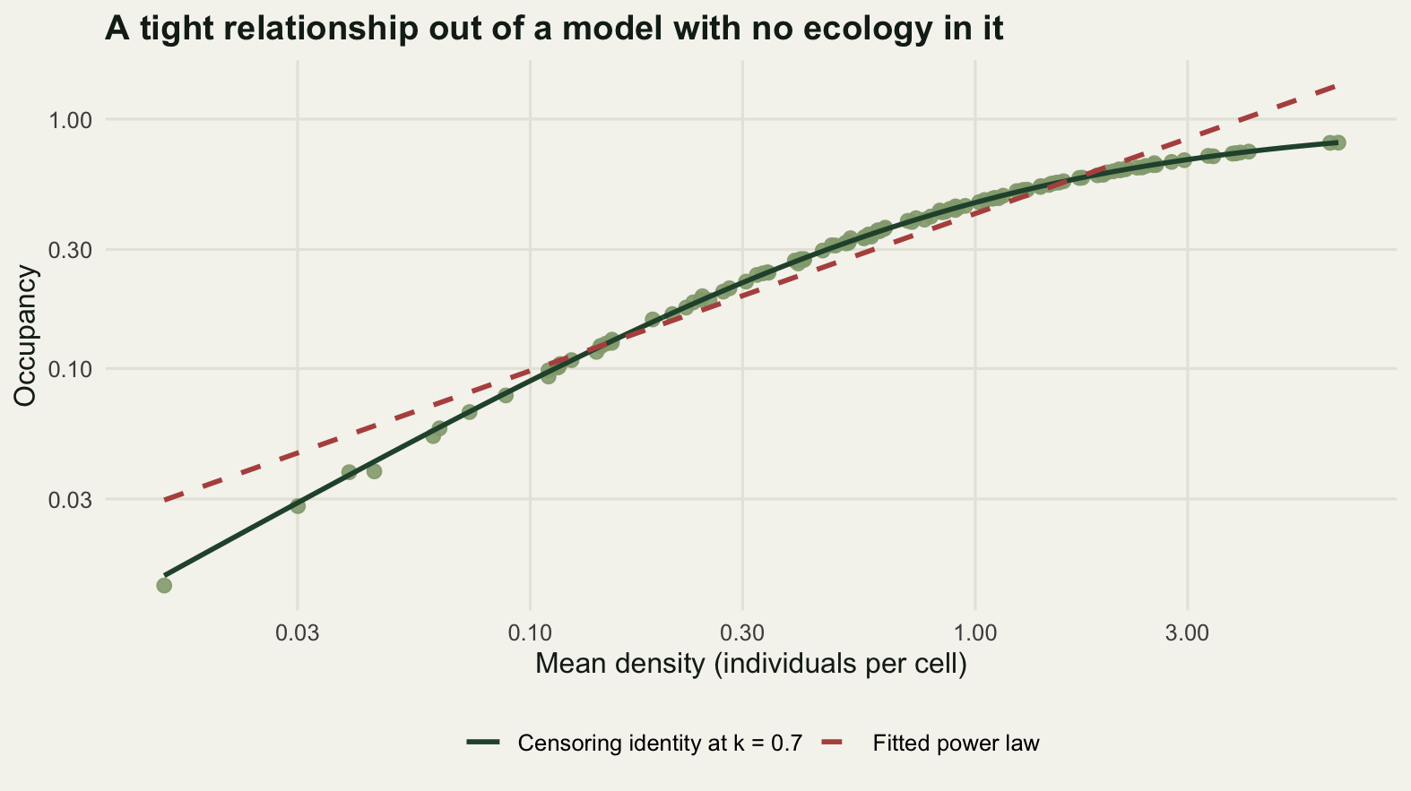 A log-log scatter plot with mean density per cell on the horizontal axis from 0.015 to 6.5 and occupancy on the vertical axis from 0.013 to 0.8. A hundred and twenty pale green points rise from bottom left to top right and lie on a smooth curve that flattens towards the top right. A dark green solid line traces that curve exactly. A dark red dashed straight line crosses it, sitting above the points at both ends of the range and below them through the middle.