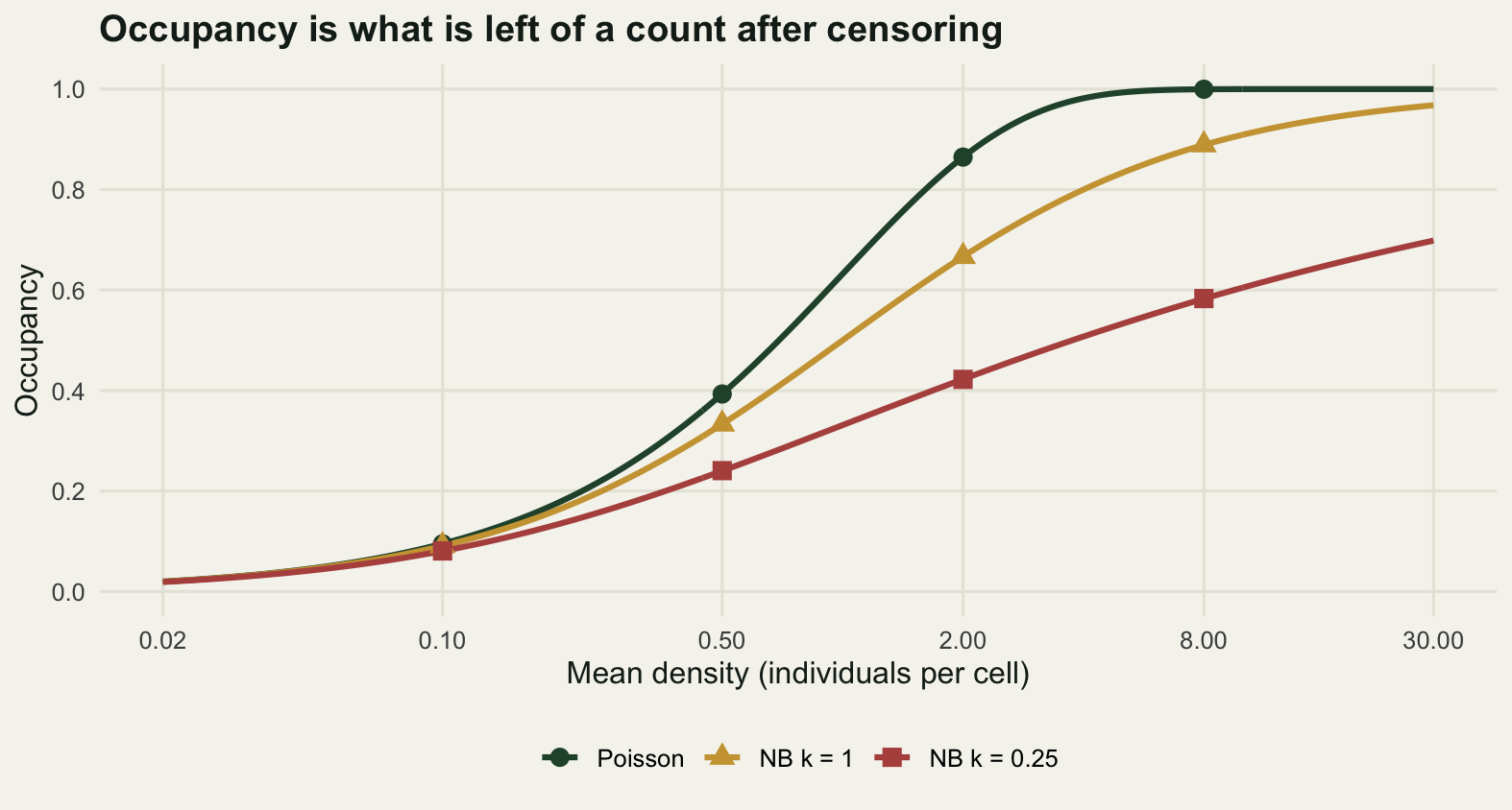 Three rising curves on a horizontal axis of mean density per cell running on a log scale from 0.02 to 30, and a vertical axis of occupancy from 0 to 1. All three leave the bottom left corner together and separate above a density of 0.1. The dark green Poisson curve rises fastest and is flat at 1 from a density of 5 onwards. The gold curve for the negative binomial with k of 1 rises less steeply and is close to 1 at the right edge. The dark red curve for k of 0.25 is lowest and reaches only 0.7 at the right edge. Four plotted points sit on each curve, one per simulated landscape.