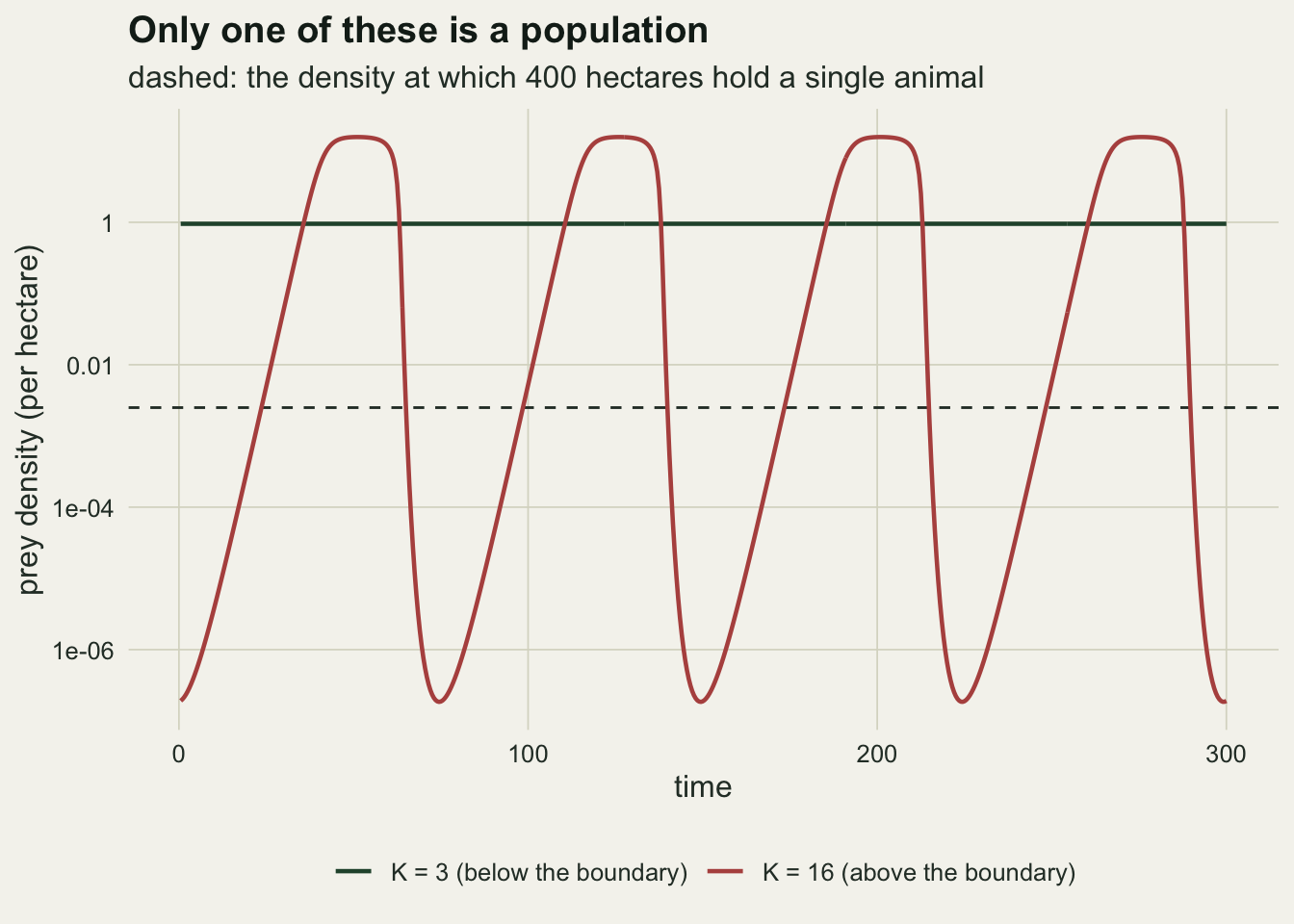 A logarithmic plot of prey density against time over three hundred time units on a warm off-white background. A flat green line sits just below one animal per hectare for the low carrying capacity. A rust coloured line for the high carrying capacity runs through four cycles, rising to peaks well above one and dropping to troughs below one millionth, passing far under a dashed horizontal line at the density of one animal in four hundred hectares.