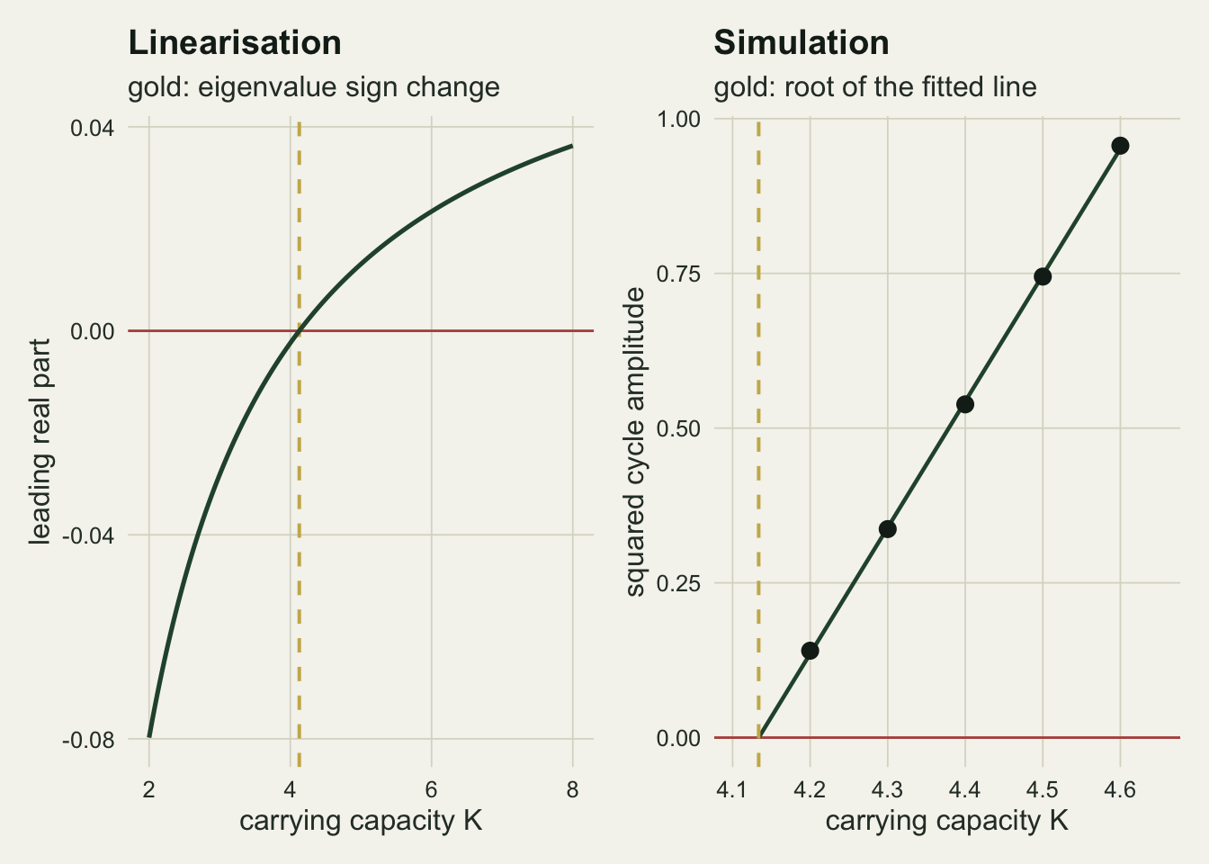 Two panels on a warm off-white background. The left panel plots the largest real part of the eigenvalue pair against carrying capacity; it rises steeply from about minus 0.08, crosses a horizontal red zero line at a gold dashed vertical marker just above 4, and flattens out positive by the right edge. The right panel plots five points of squared cycle amplitude against carrying capacity between 4.2 and 4.6, rising almost perfectly straight from about 0.14 to about 0.96, with a green fitted line through them extended down and to the left until it meets the horizontal axis at a second gold dashed marker.