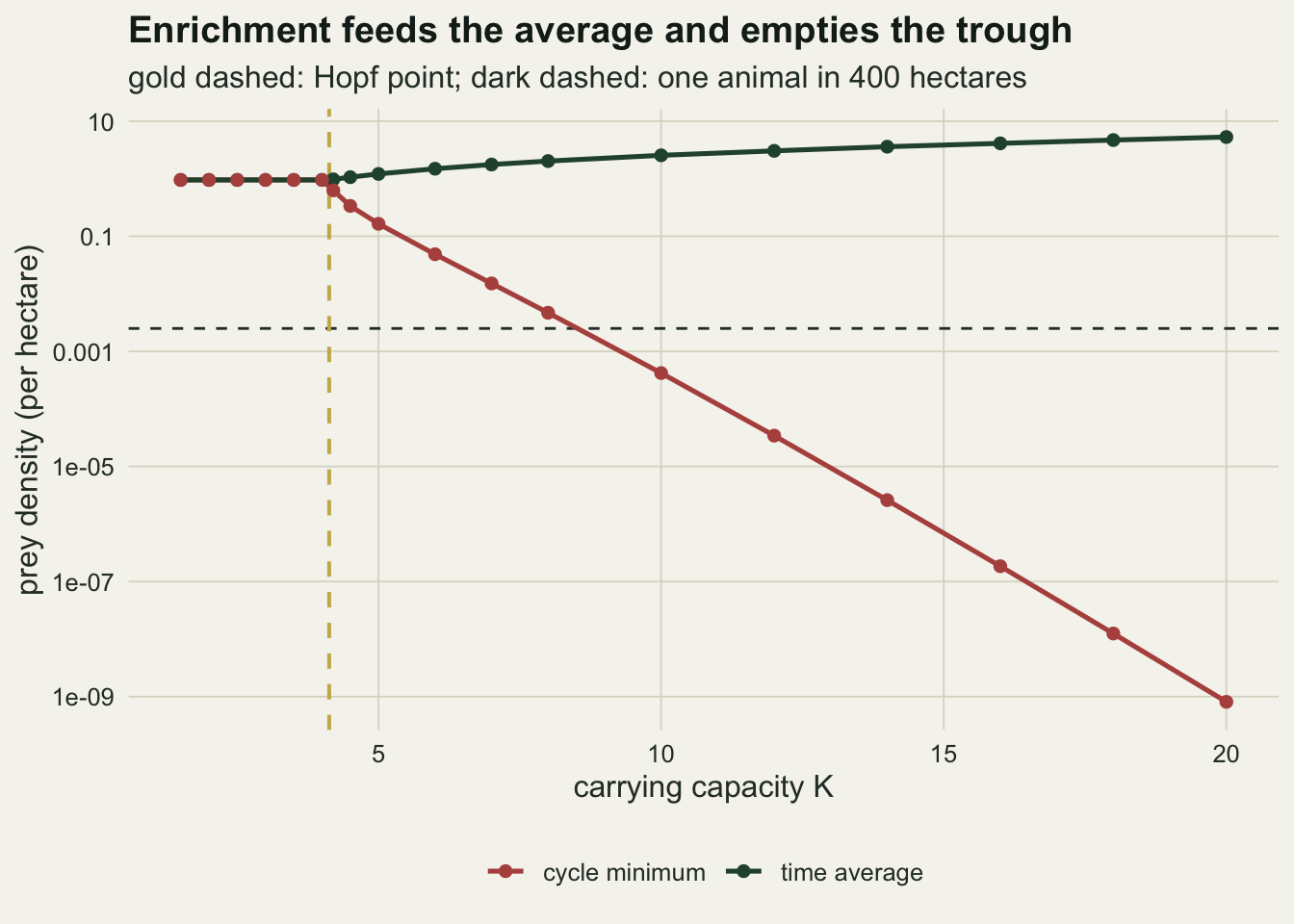 A logarithmic plot of prey density against carrying capacity from 1.5 to 20 on a warm off-white background. A green line for the time average is flat near one until a gold dashed vertical line just above 4 and then rises gently to about five. A rust line for the cycle minimum follows it until the same vertical line and then plunges almost straight down towards ten to the minus nine, crossing a dashed horizontal line at the one animal density at a carrying capacity near eight and a half.