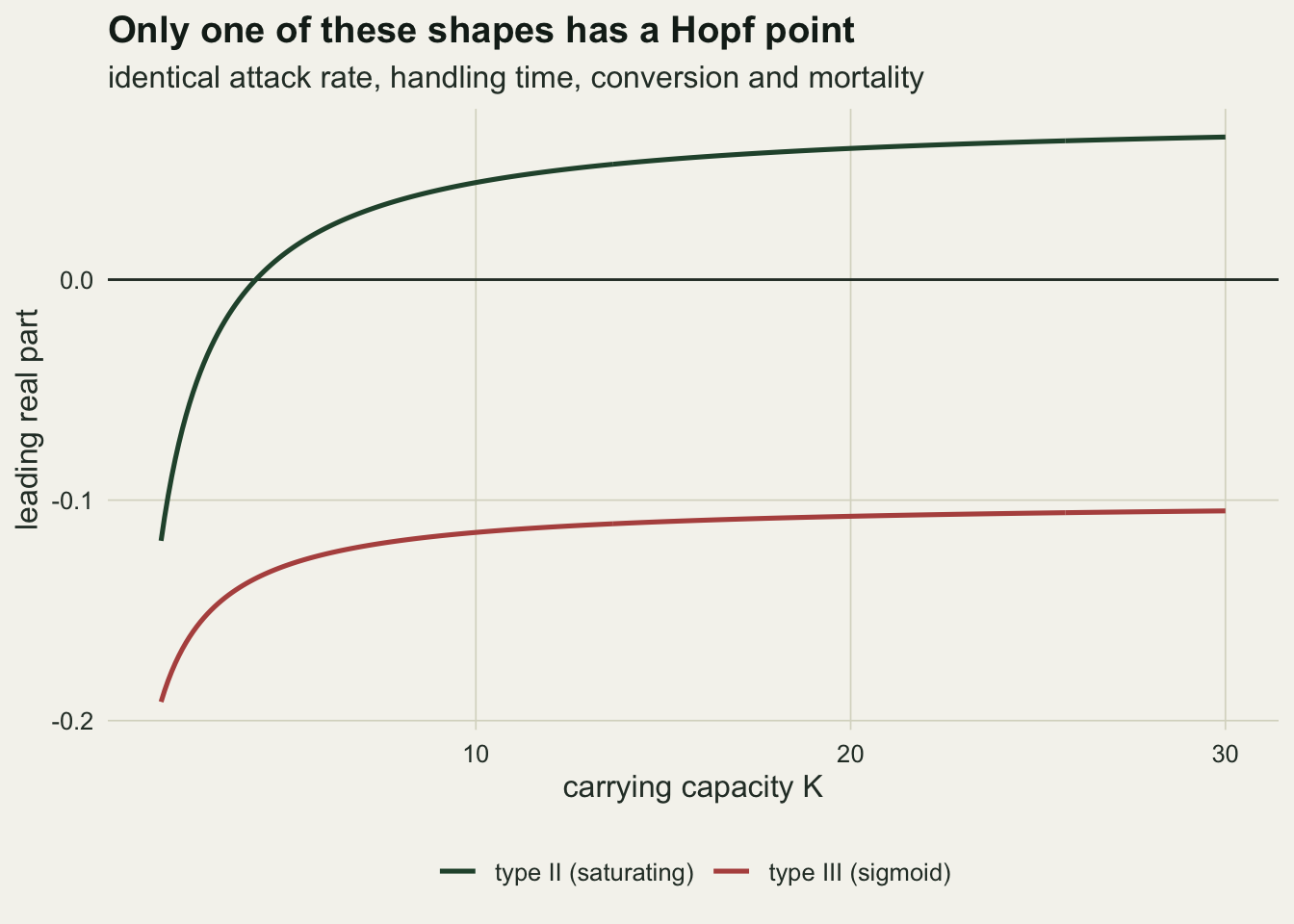 A plot of the largest real part of the eigenvalue pair against carrying capacity from 1.5 to 30 on a warm off-white background. A green line for the type two response rises steeply from below minus 0.1, crosses the horizontal zero line just above 4 and flattens out positive. A rust line for the type three response rises from about minus 0.19 and flattens out just above minus 0.11, staying well below zero over the whole range.