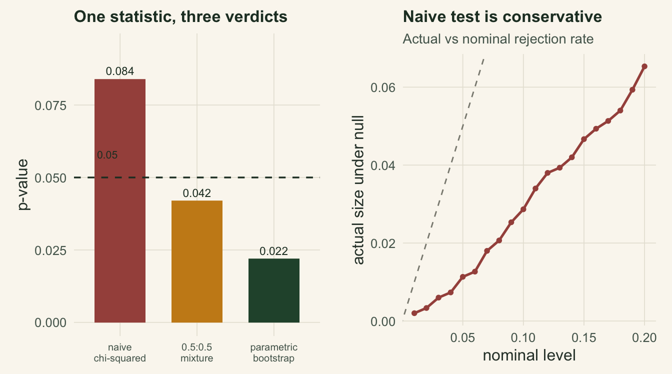 Two panels. Left: a bar chart of three p-values with a dashed line at 0.05; the naive bar is above the line and the mixture and bootstrap bars are below it. Right: a line of actual size versus nominal size lying below the dashed identity line, showing the naive test rejects less often than advertised.