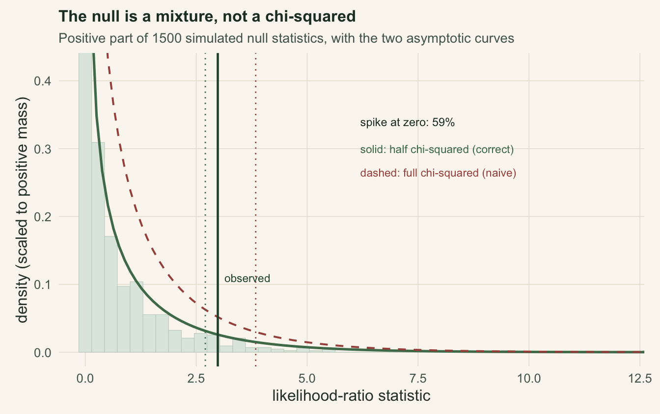 A histogram of simulated null likelihood-ratio statistics over the positive range, with a solid curve for half a chi-squared matching the bars and a dashed full chi-squared curve sitting above them. A vertical line marks the observed statistic between two marked critical values, and text notes that about 59 percent of the null is a spike at zero.