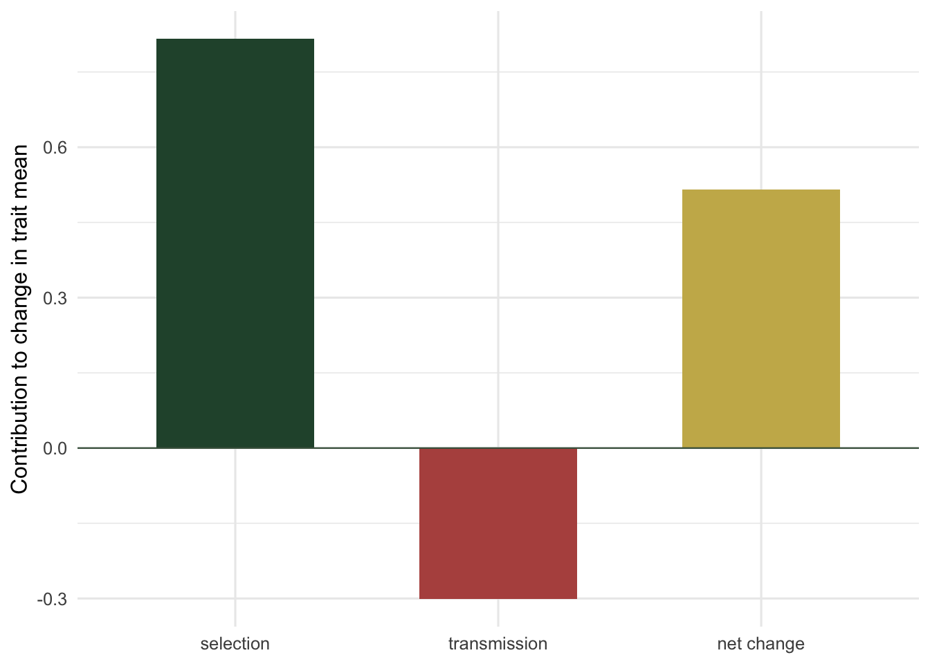 A bar chart showing a large positive selection bar, a negative transmission bar, and their smaller positive sum.