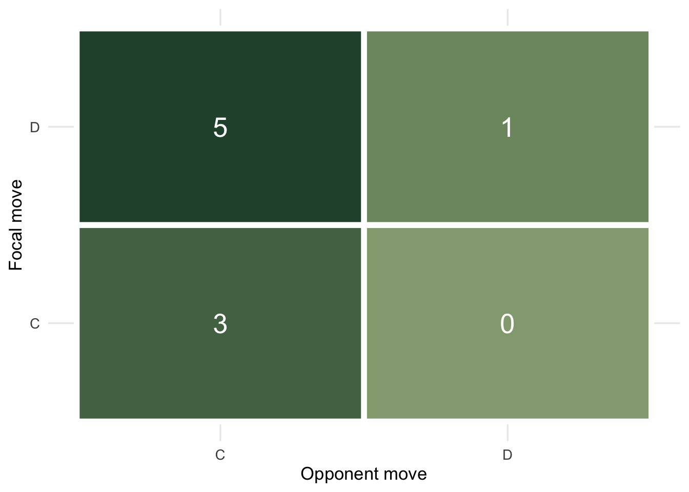 A two-by-two grid of payoffs with the defect row shaded darker, showing 1 and 5 against 0 and 3.