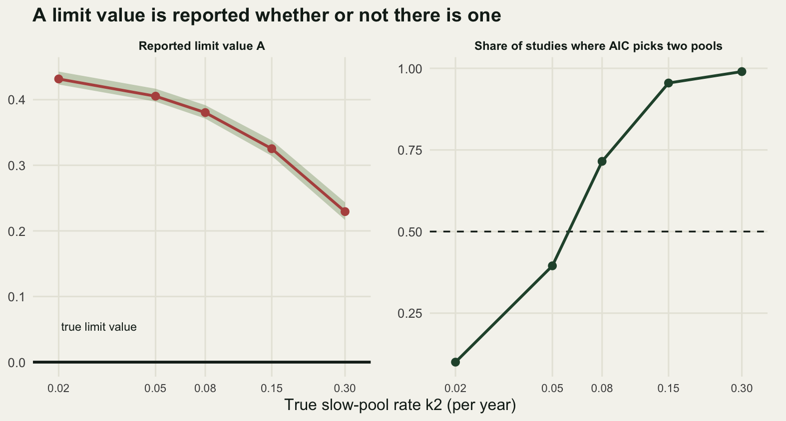 Two panels sharing a horizontal axis of the true slow rate from 0.02 to 0.30 per year on a logarithmic scale. The two panels measure different things, so each has its own vertical scale and its own colour. In the left panel a red-brown line with a shaded band around it so narrow that it is barely wider than the line starts near 0.43 at the left and falls to about 0.23 at the right, staying far above a thick horizontal line drawn at zero which carries the label true limit value. In the right panel a rising dark green line shows the share of studies in which AIC prefers the two-pool model, starting near 0.1 at the left, crossing one half between slow rates of 0.05 and 0.08 per year, and reaching almost 1 at the right, with a dashed horizontal line at one half for reference.