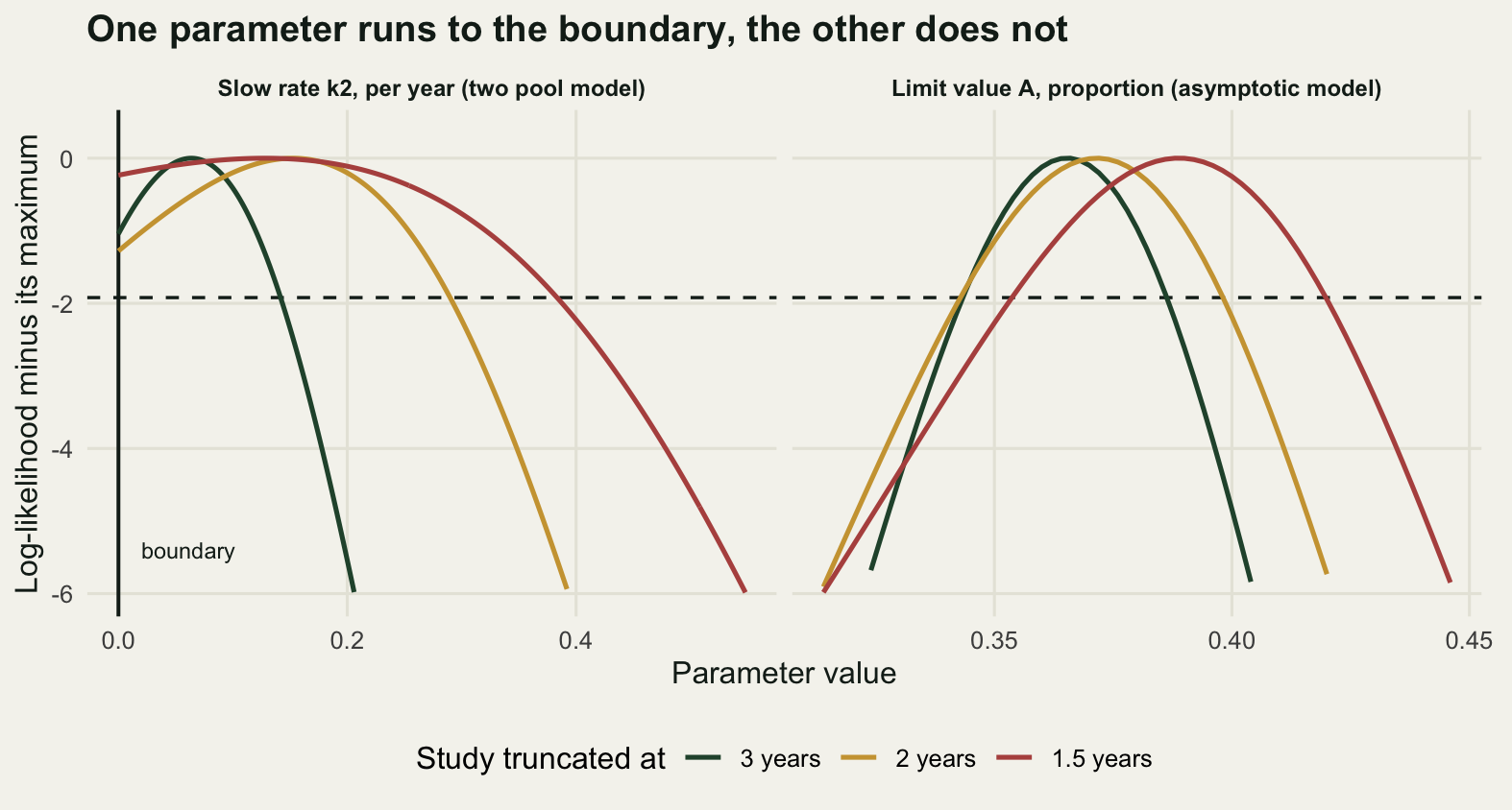 Two panels sharing a vertical axis of log-likelihood relative to the maximum, running from minus six at the bottom to zero at the top, with a dashed horizontal line at minus 1.92. Each panel has its own horizontal scale, named in its strip. The left panel has the slow rate in units per year, from zero to about 0.45, and three curves, one per study length; all three are still above the dashed line where the slow rate is zero, at the left edge of the panel, and they fall away to the right, the three-year curve crossing the dashed line soonest and the eighteen-month curve last. A solid vertical line marks the boundary at zero and carries the label boundary. The right panel has the limit value as a proportion, over a narrow range from about 0.3 to 0.45, and three sharply peaked curves whose peaks all lie between 0.36 and 0.39; that panel carries no boundary line, because zero lies far off to the left of everything it shows.