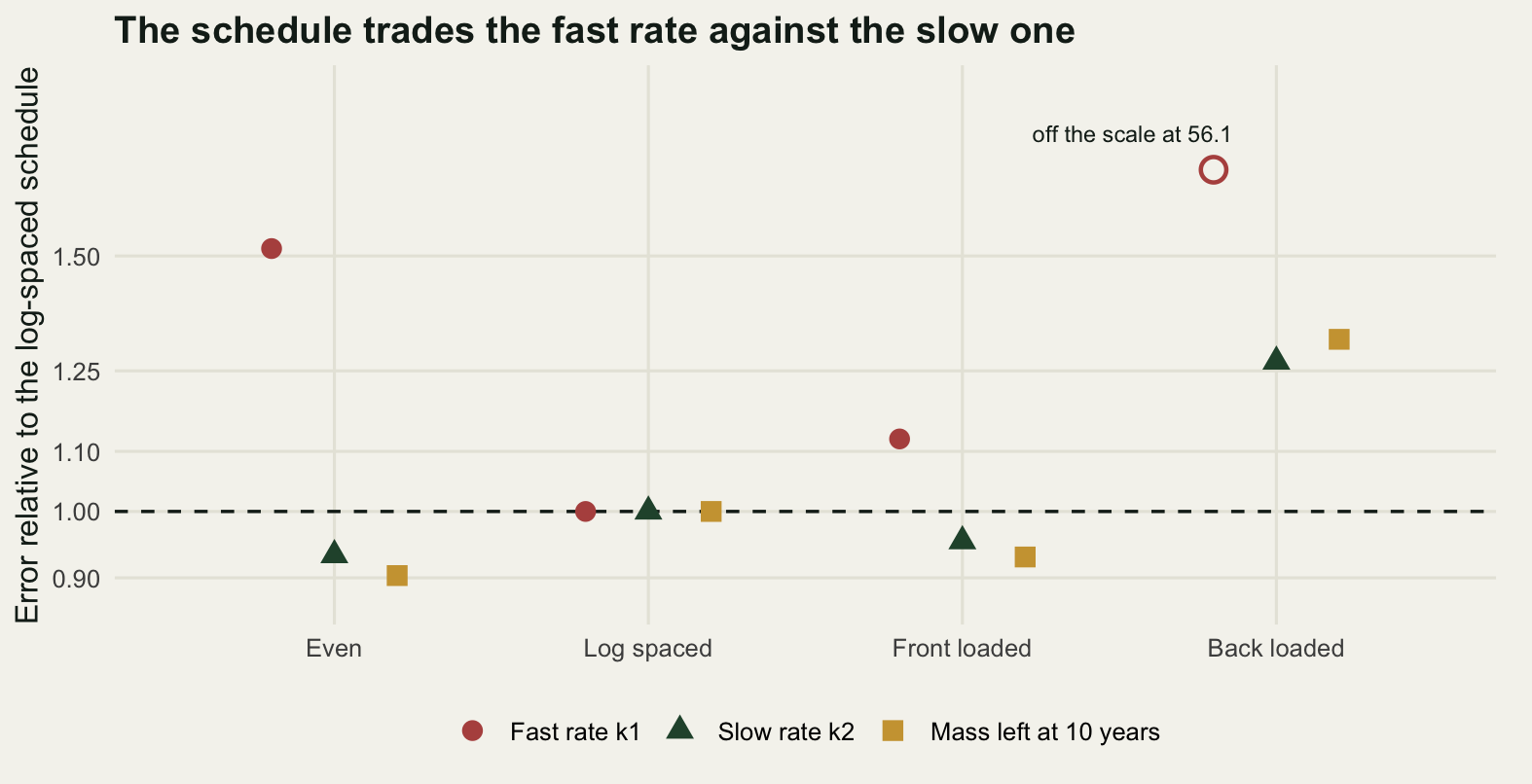 A dot plot with the four harvest schedules along the horizontal axis and a logarithmic vertical axis of error relative to the log-spaced schedule, running from about 0.87 to 1.95, with a dashed horizontal reference line at one. Three dots are plotted at each schedule, one per quantity. At even spacing the fast rate dot sits at about 1.5 while the slow rate and ten-year dots sit slightly below one. At front loading all three dots sit close to one. At log spacing all three sit exactly on the reference line by construction. At back loading the slow rate and ten-year dots sit near 1.3, and the fast rate is off the top of the scale: it is drawn as a hollow circle, the same glyph the legend gives the fast rate, pressed against the upper edge, with a label clear above it giving its real value of about 56.