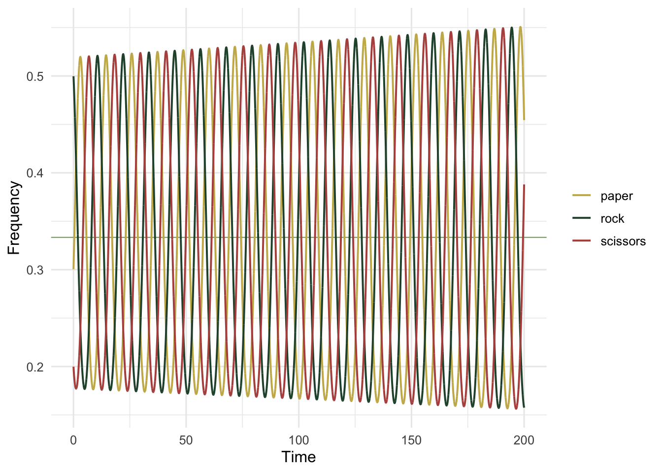Three coloured lines oscillating out of phase over time, none settling to a constant value.