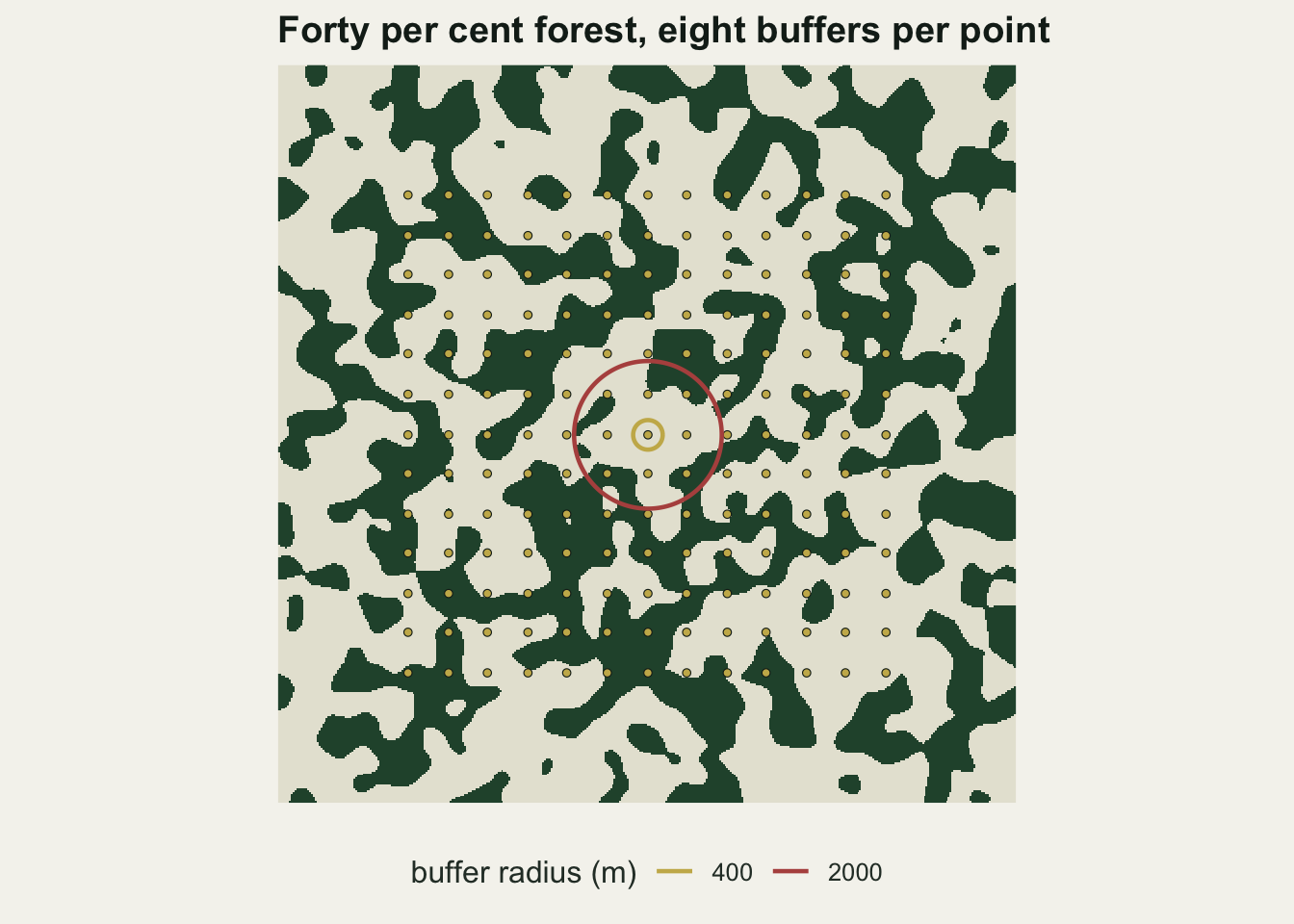 A square map twenty kilometres across, dark forest patches on a pale background. A regular grid of small pale-gold survey points covers the middle of it and stops short of the edges by a clear margin on all four sides. Two circles are drawn around one point near the centre: a large one and a much smaller one a few times the width of the point.