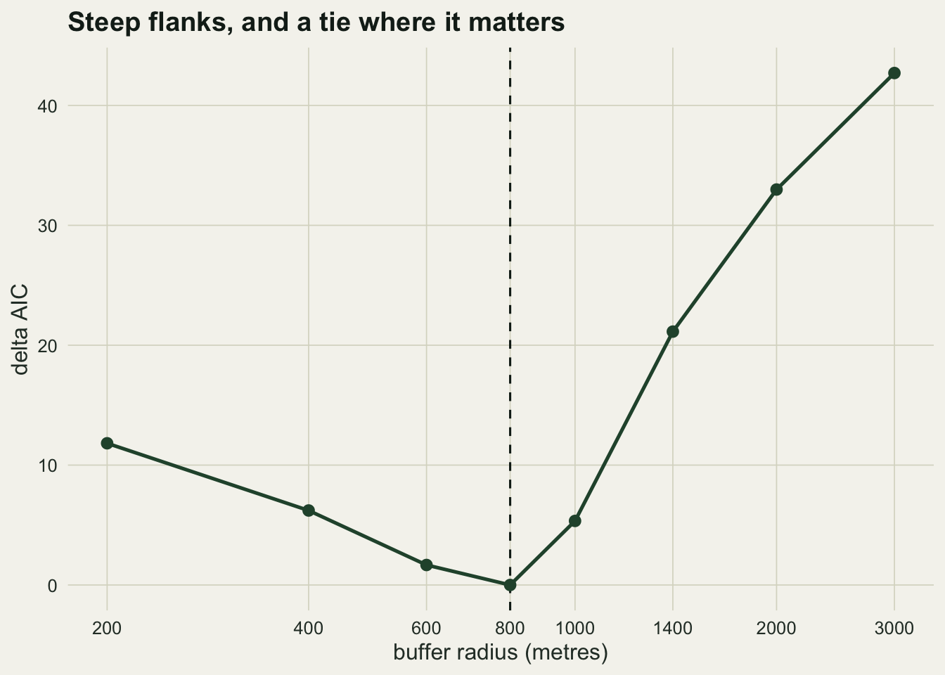 A line of eight points against buffer radius on a logarithmic axis. It falls from about ten at two hundred metres to zero at six hundred, stays almost level to eight hundred, then climbs steeply to about thirty-three at three thousand. A vertical dashed line at eight hundred metres passes through the higher of the two lowest points.