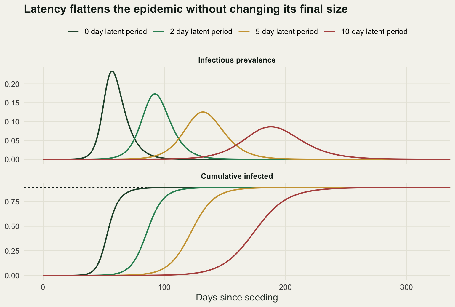 Two stacked panels against days since seeding. The upper panel shows four prevalence curves, the tallest and earliest with no latent period, each successive curve lower and further right. The lower panel shows four cumulative infection curves rising at different times and all levelling off on the same horizontal dashed line.