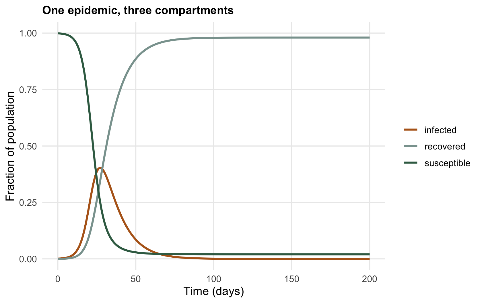Three curves over time: a falling susceptible curve, a hump-shaped infected curve peaking in the middle, and a rising recovered curve that plateaus.