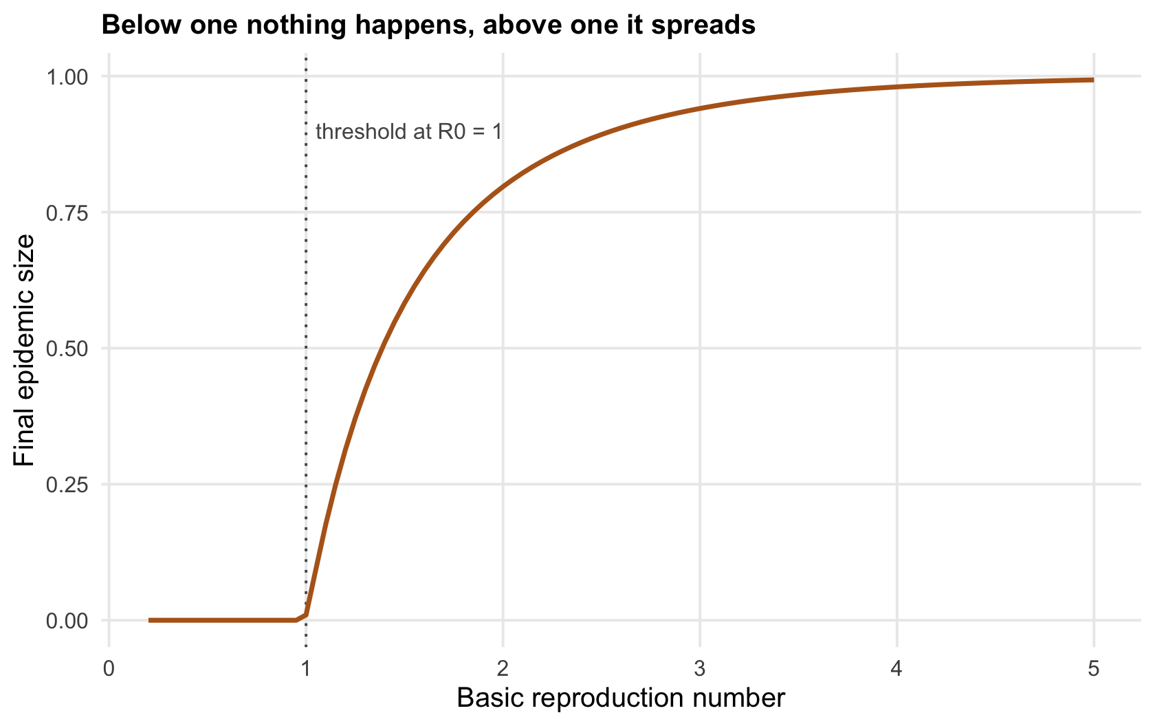 A curve of final epidemic size against the reproduction number, flat at zero below one and rising steeply above one toward the top of the axis.