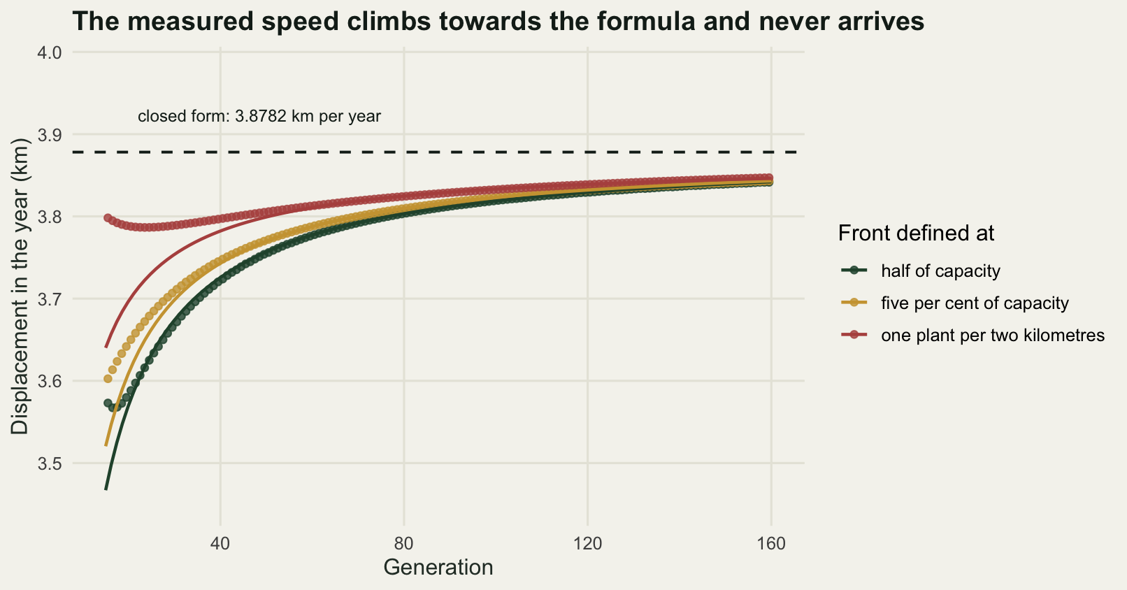 Three rising curves that flatten towards a horizontal dashed line near the top of the panel. The curve for the sparsest mark starts lowest and stays a little below the other two throughout, and none of the three touches the dashed line.