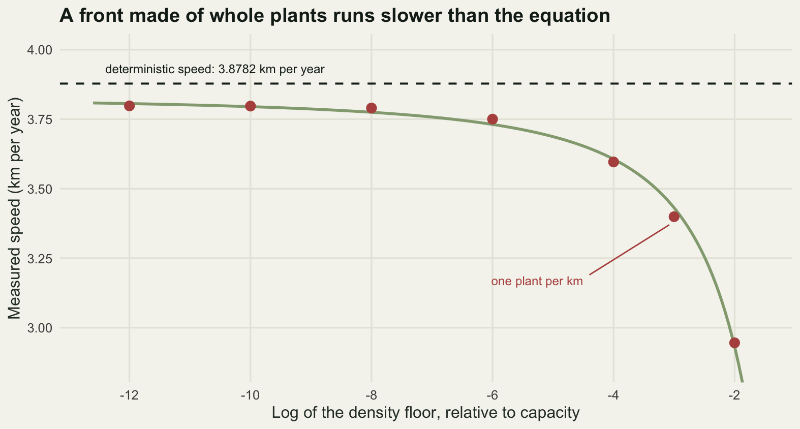 Points rising from left to right and flattening off well below a horizontal dashed line at the top of the panel, with a fitted curve passing through them. The gap to the dashed line closes very slowly as the floor falls.
