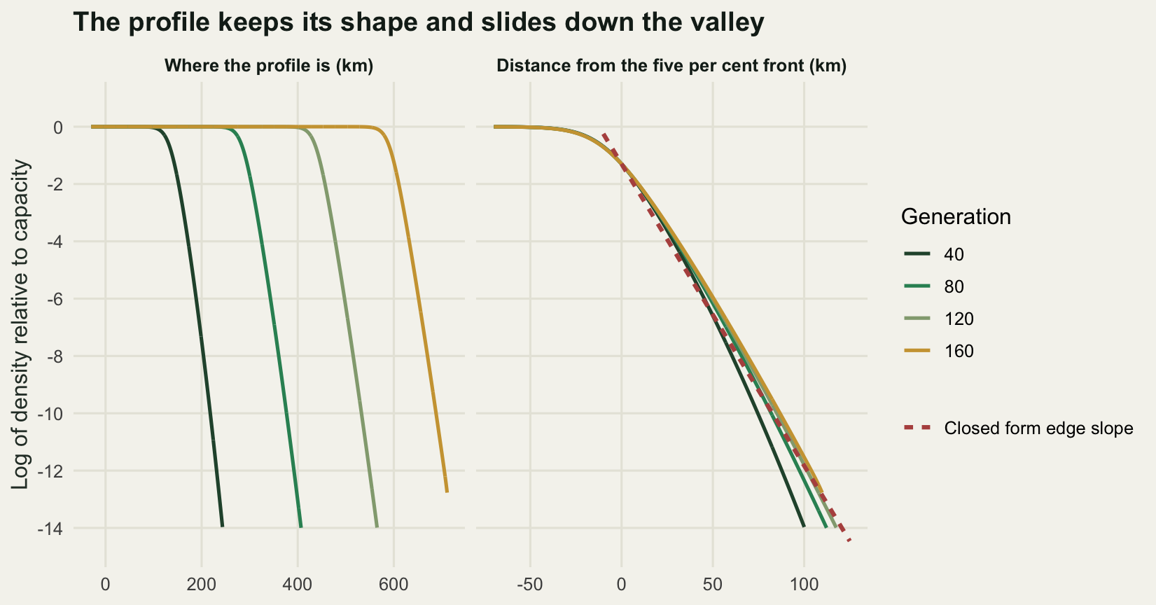 Two panels. On the left, four curves with flat tops and steep declines, each further to the right than the last. On the right the same four curves lie almost on top of one another, agreeing closely near the top and fanning apart lower down, with a dashed straight line running through the middle of the bundle, named in the legend as the closed form edge slope.