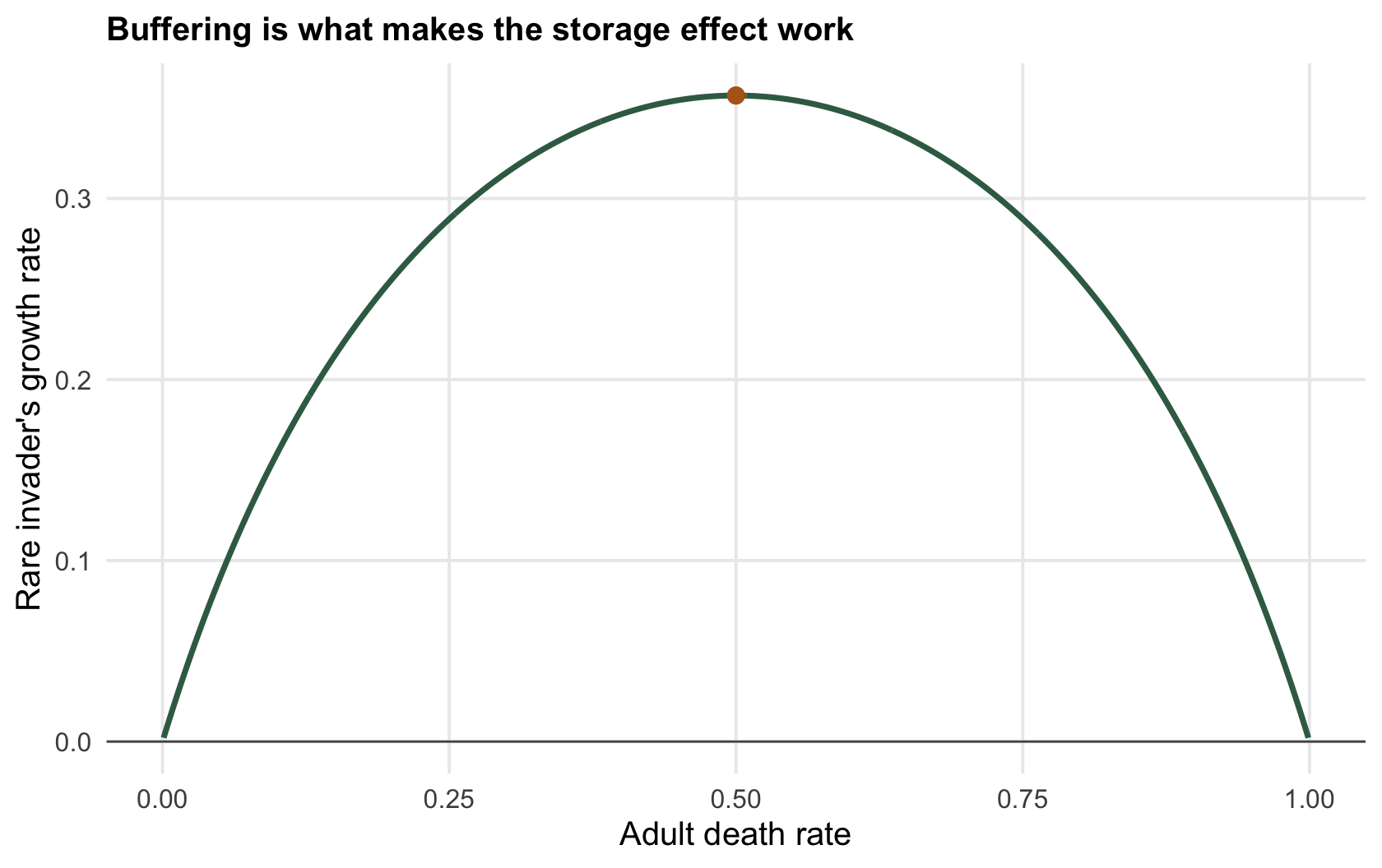 A humped curve of invader growth rate against adult death rate, zero at both ends and peaking near a death rate of one half.