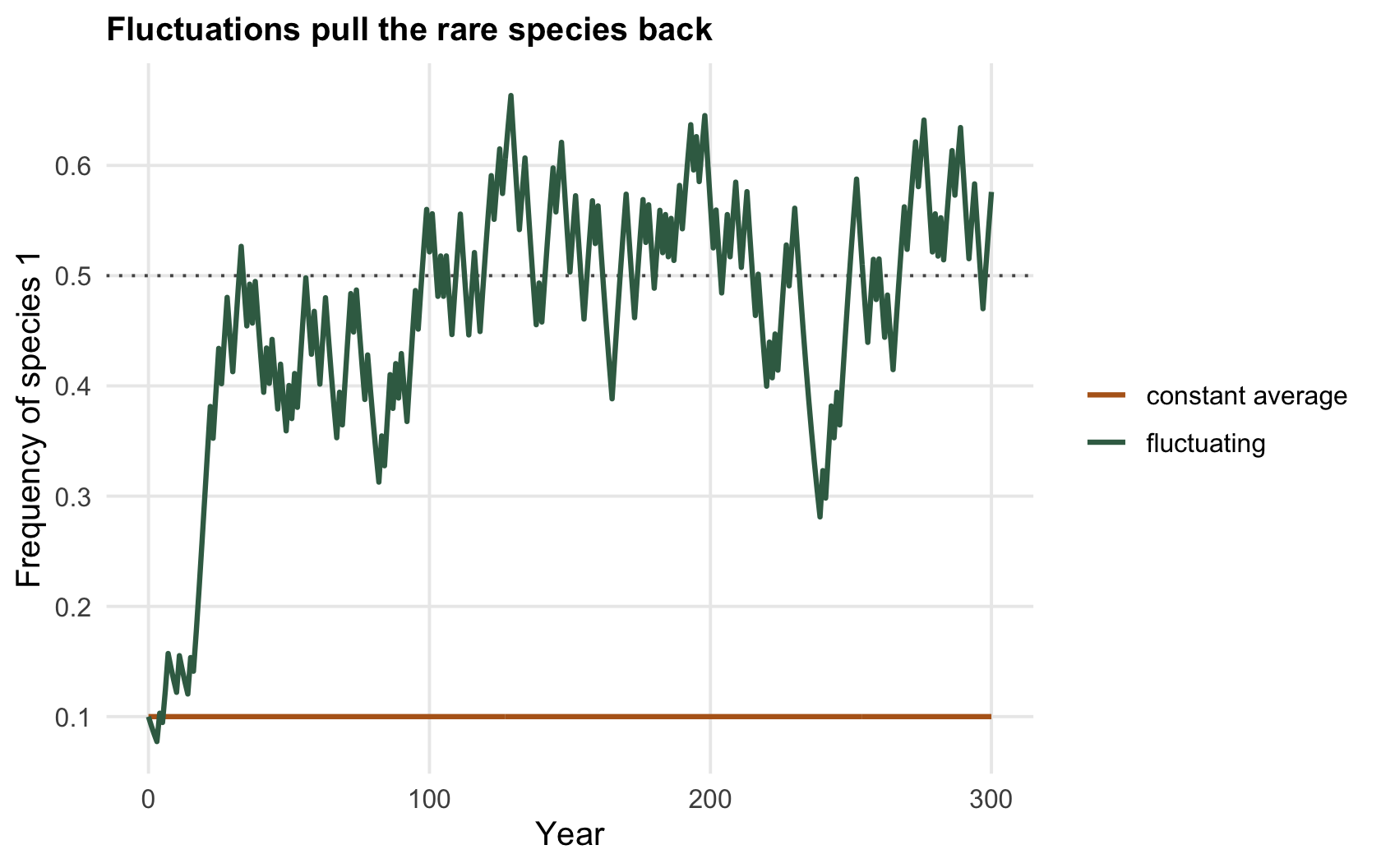 Two trajectories of species frequency over time from a rare start; the constant-environment line stays flat at 0.10, the fluctuating line rises toward one half.