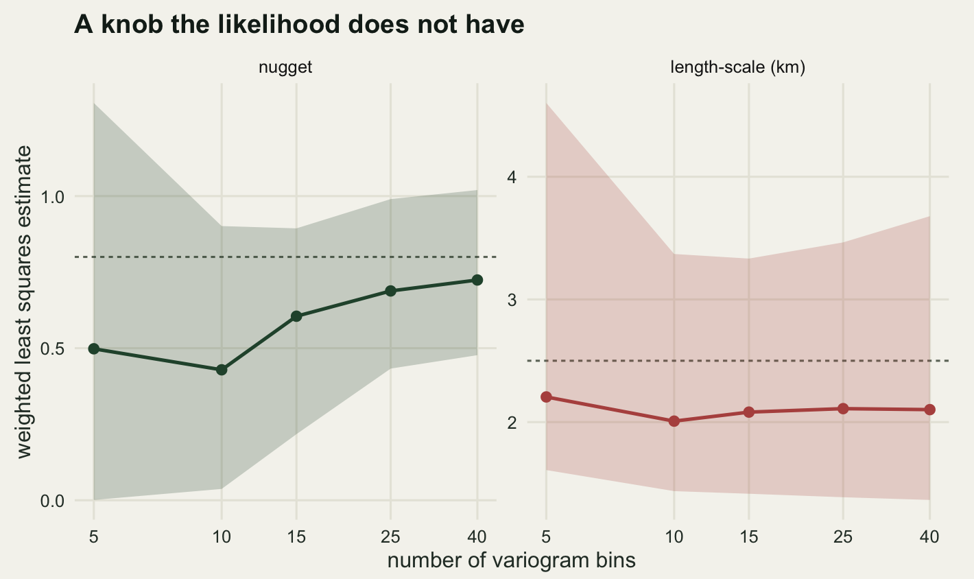 Two panels sharing an x axis of bin count from 5 to 40 on a logarithmic scale. In the left panel a dark green line dips slightly at the second point and then rises from low on the left towards a horizontal dashed line, approaching it at the right, with a shaded band around it that narrows steadily from left to right. In the right panel a red line runs almost flat and a little below its own dashed line across the whole width, inside a shaded band that is widest at the left edge and stays wide.