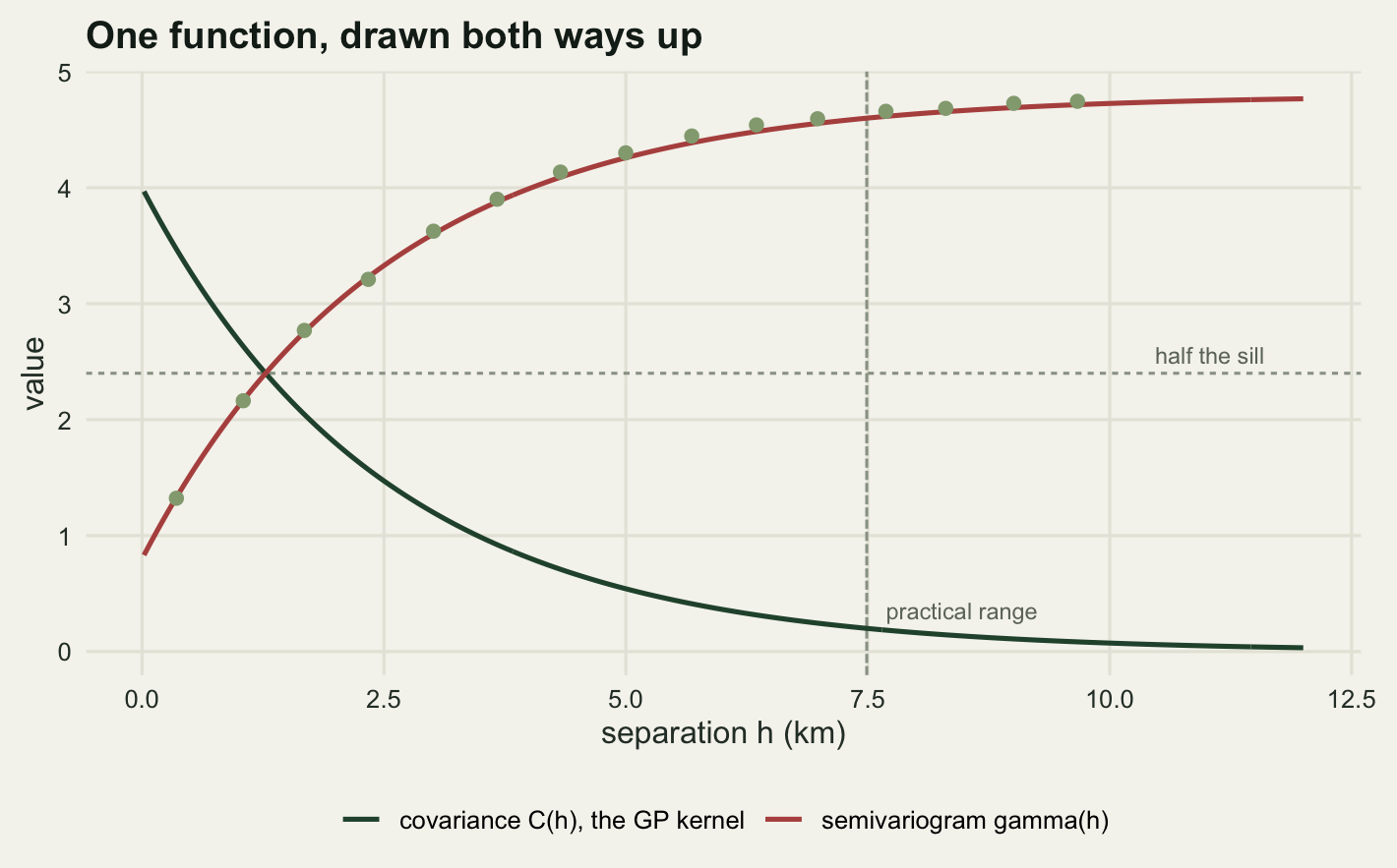 A plot with two curves crossing near the left third of the panel. A dark green curve starts high at the left axis and falls smoothly towards but never reaching zero at the right edge. A red curve starts low at the left, rises steeply at first, then flattens near the top of the panel. A dashed horizontal grey line lies midway between the two extremes, and the two curves are mirror images across it. Pale green dots follow the red curve closely across the whole panel. A vertical dotted line stands at about two thirds of the width of the panel.