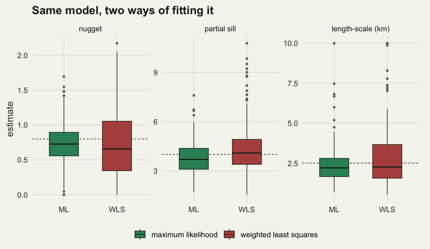 Three panels side by side with two boxplots each, one dark green and one red. In every panel a horizontal dashed line marks the generating value and both boxes straddle it. The red boxes, for weighted least squares, are visibly taller than the green ones in all three panels, and in the right-hand panel for the length-scale the red box has a long upper whisker with a line of points piled at the very top of the plotting region, while the green box is compact with only a few scattered points above it.