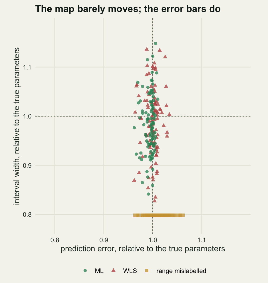 A square scatter plot with the two axes on the same numeric scale and dashed reference lines crossing at one on both. Two clouds of dots, green and red, overlap around the crossing point as a narrow vertical stripe: barely any width left to right, several times that height up and down, with the red cloud the taller of the two. A separate gold row of squares lies flat well below the others, near the bottom of the panel, stretched slightly further to the right than the clouds above it.