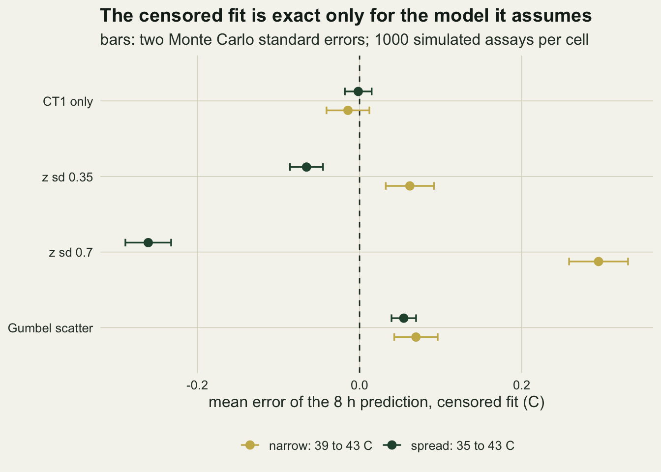 A dot chart on warm off-white paper with four rows, CT1 only, z sd 0.35, z sd 0.7 and Gumbel scatter, and two dots per row with horizontal error bars: gold for the narrow design and dark green for the spread design. The horizontal axis is the mean error of the 8 h prediction from about -0.3 to 0.35 C, with a dashed line at zero. In the CT1 only row both dots sit on the zero line. In the z sd 0.35 row gold is near +0.06 and green near -0.07. In the z sd 0.7 row gold is near +0.29 and green near -0.26. In the Gumbel scatter row both dots are right of zero, gold near +0.07 and green near +0.05.