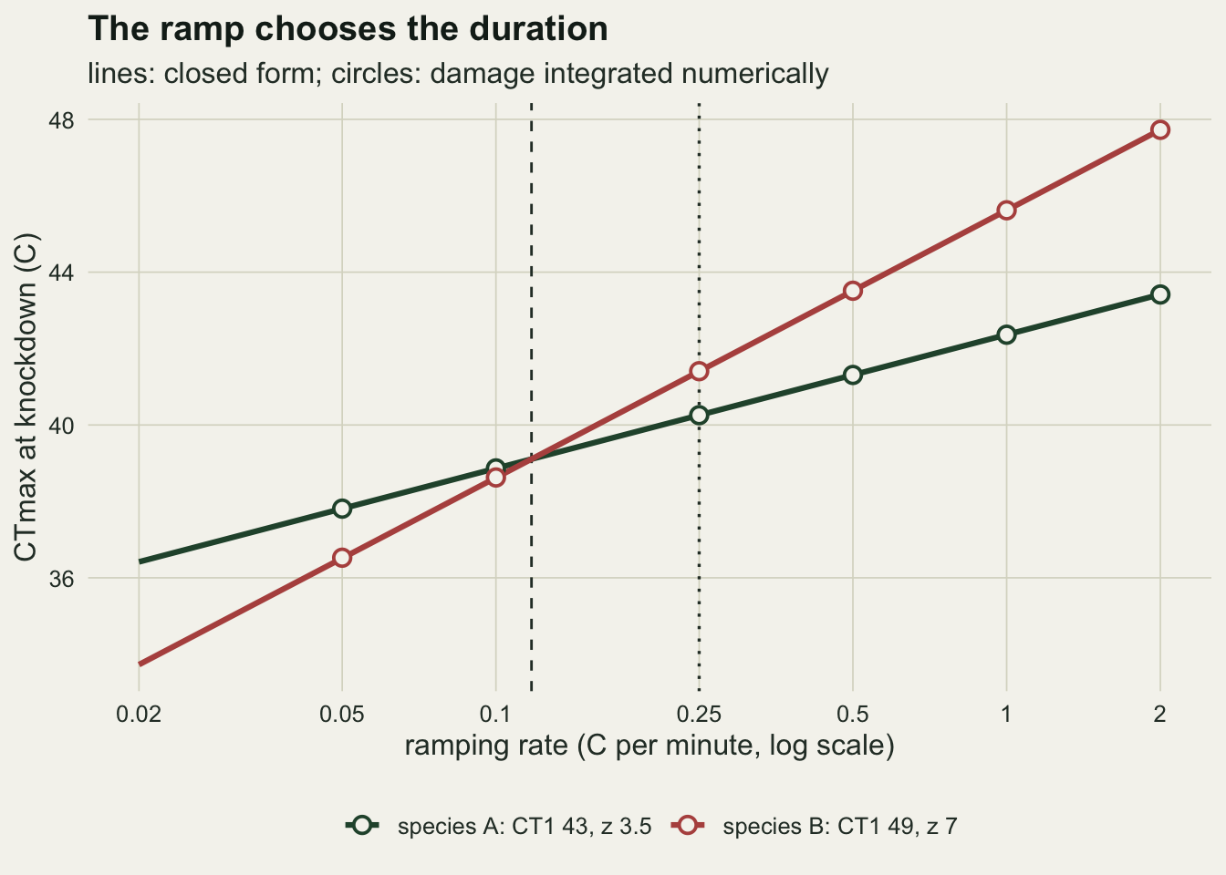 Two rising lines with open circles on warm off-white paper against the ramping rate on a log axis from 0.02 to 2 C per minute, with CTmax at knockdown on the vertical axis from about 34 to 48 C. The dark green line for species A rises gently from about 36.4 to about 43.4; the red line for species B rises steeply from about 33.7 to about 47.7. Open circles at 0.05, 0.1, 0.25, 0.5, 1 and 2 sit on the lines. The lines cross just above 0.1, at a dashed vertical line, near 39 C; at a dotted vertical line at 0.25 the red circle sits about a degree above the green one.