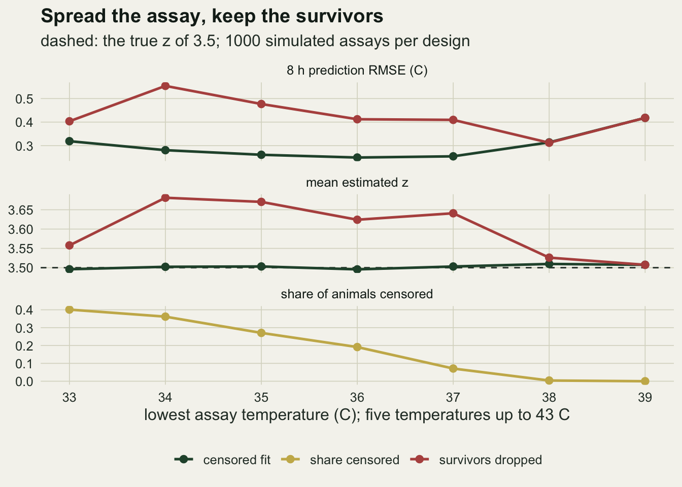 Three stacked panels on warm off-white paper against the lowest assay temperature from 33 to 39 C. Top, 8 h prediction RMSE in C: the green censored-fit line falls from about 0.42 at 39 to about 0.25 at 37 and 36 and rises to about 0.32 at 33; the red line for dropping the survivors matches it at 39 and 38, then stays higher, about 0.41 at 37 and 36, 0.48 at 35 and 0.55 at 34, before falling to 0.40 at 33. Middle, mean estimated z: the green line lies on a dashed line at 3.5 throughout; the red line rises from 3.51 at 39 to between 3.62 and 3.68 from 37 to 34, then drops to about 3.56 at 33. Bottom, share of animals censored: a gold line rising from 0 at 39 and 38 to about 0.07 at 37, 0.19 at 36, 0.27 at 35, 0.36 at 34 and 0.40 at 33.
