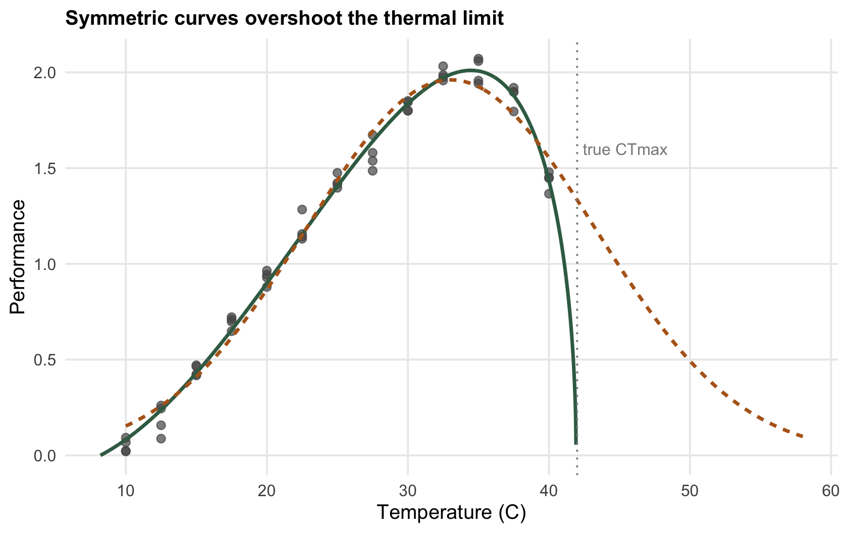 Two fitted curves over the same points; the green Briere curve falls steeply to zero near 42 degrees while the ochre Gaussian curve declines gradually and extends well past 50 degrees.