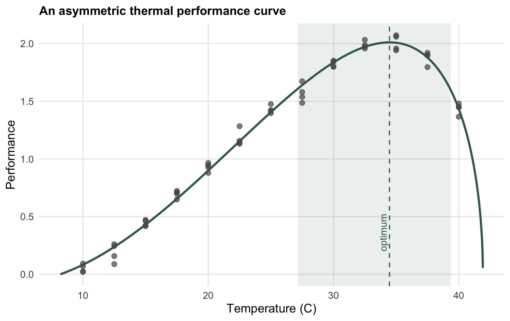 Scatter of performance against temperature with a fitted curve rising gently to a peak near 35 degrees then falling steeply to zero near 42 degrees; a shaded band marks the breadth and a dashed line the optimum.