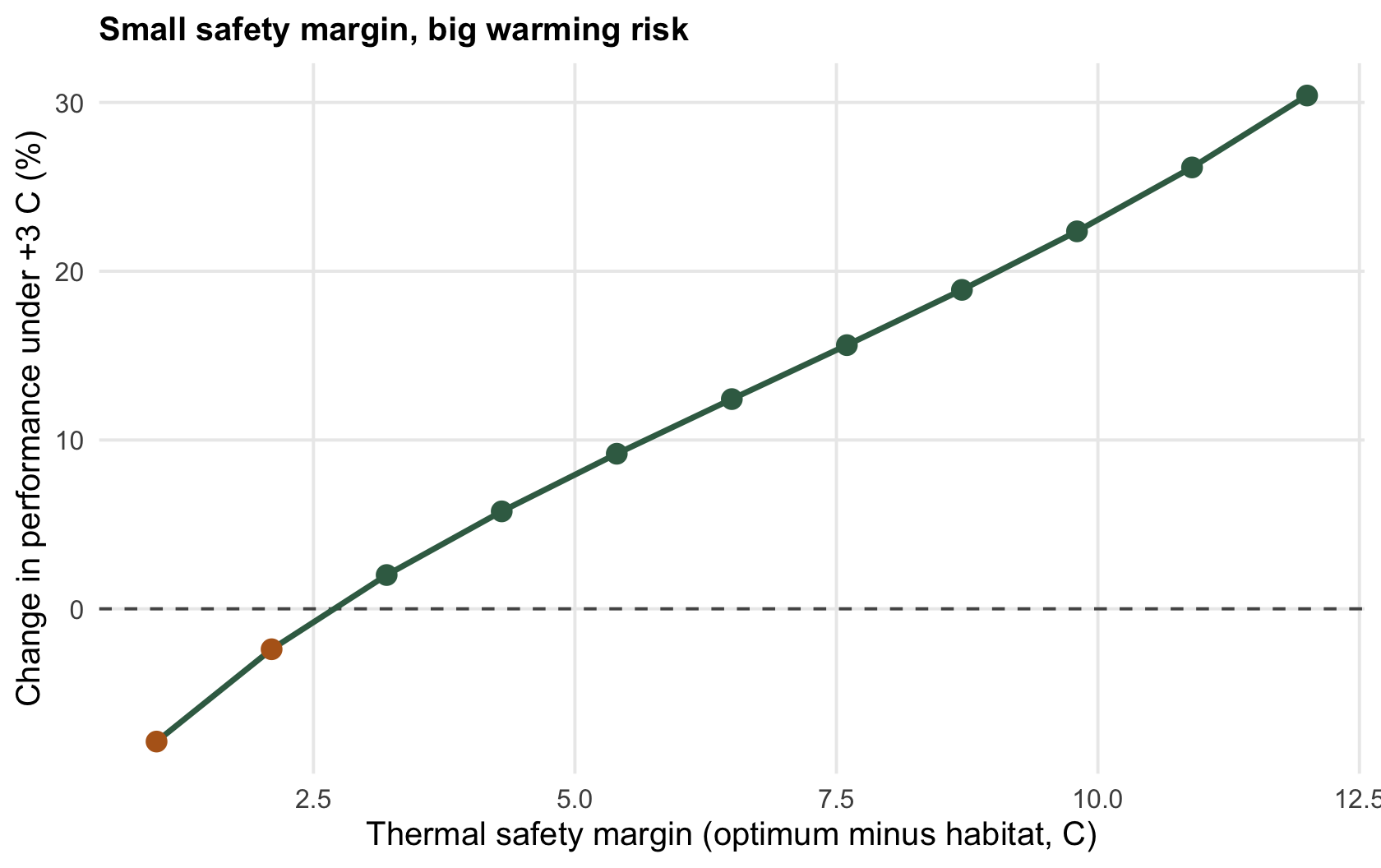 Points and a line showing per cent change in performance rising from negative at small thermal safety margins to strongly positive at large margins, crossing zero at a small margin.