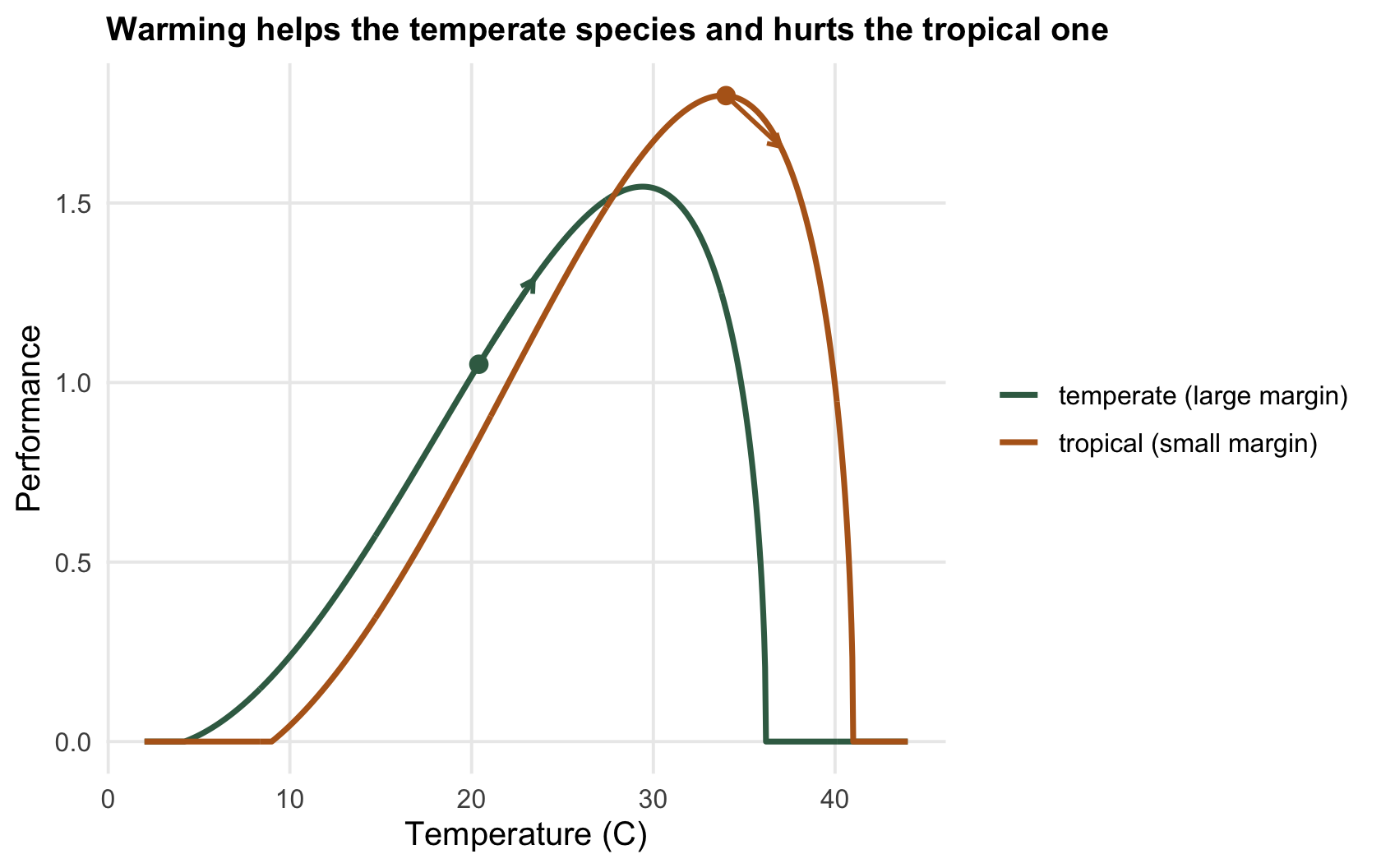 Two thermal performance curves; on the ochre tropical curve the habitat marker sits near the peak and an arrow points down the steep side, on the green temperate curve the marker sits low and an arrow points up toward the peak.