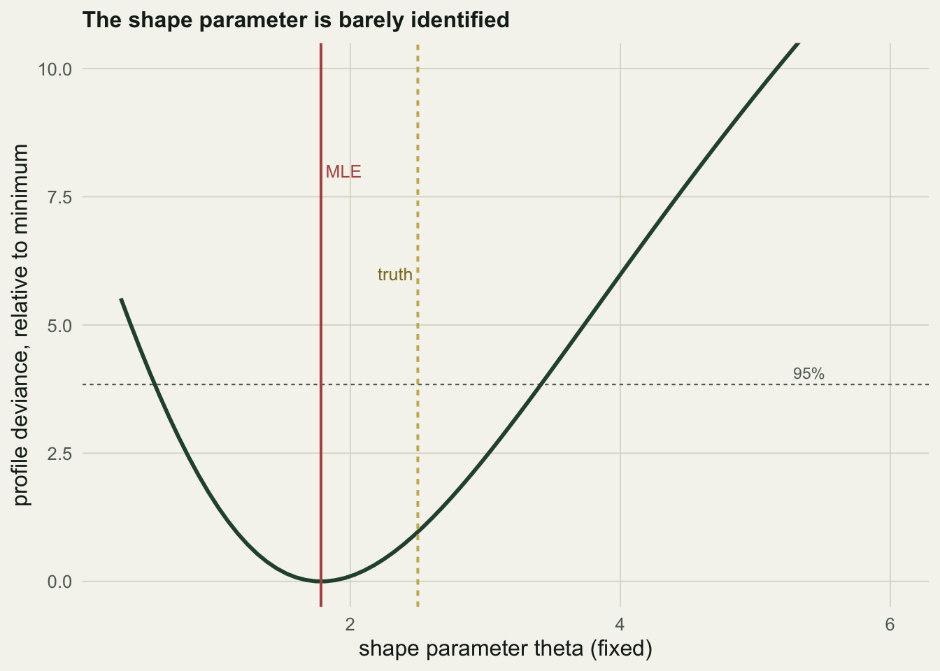 Profile deviance curve against theta, flat and low between about 0.6 and 3.4, with a dashed threshold line, the maximum likelihood estimate, and the true value marked.