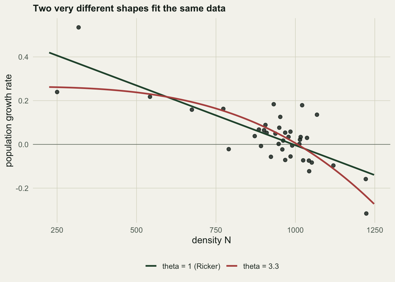 Scatter of population growth rate against density, sloping down to zero near density 1000, with a green Ricker curve and a red concave curve almost on top of each other over the data.