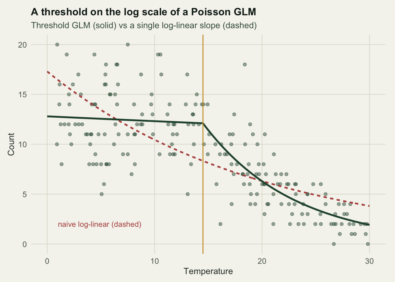 Counts against temperature, scattered and mostly high then dropping; a solid curve stays flat then bends down at a breakpoint, while a dashed curve slopes gently down throughout.