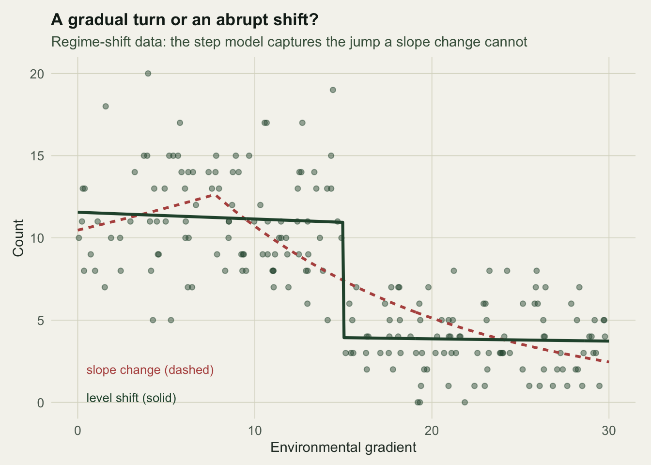 Counts high then abruptly low above a threshold; a solid step curve drops vertically at the threshold while a dashed slope-change curve declines gradually and misses the jump.