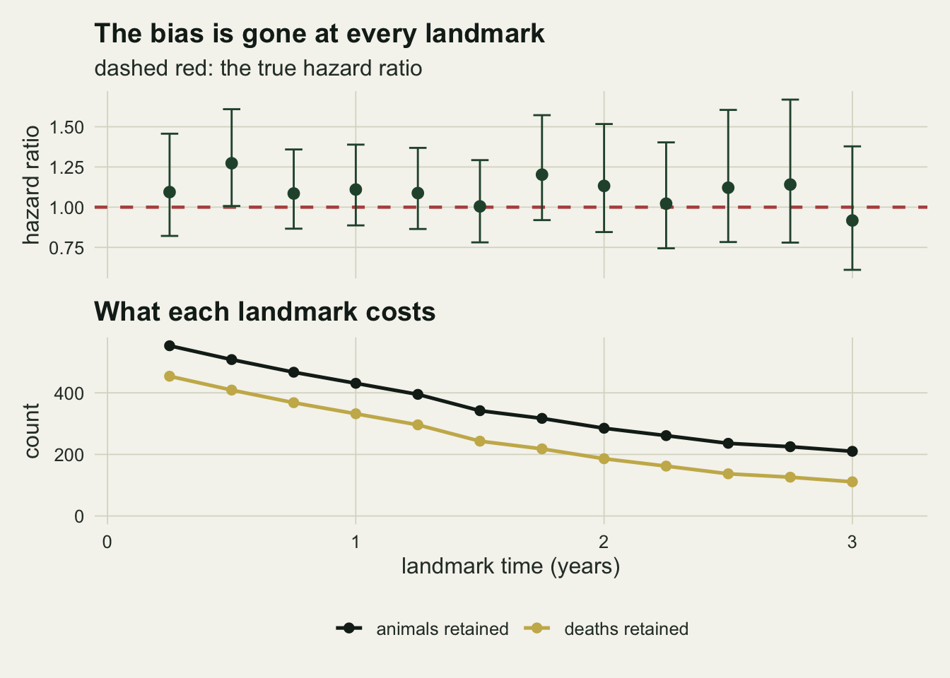 Two panels sharing a landmark time axis from a quarter of a year to three years. The upper panel plots hazard ratio estimates as points with vertical intervals scattered around a dashed red line at one, the intervals narrowest around one year and widest at the far right, with the interval at half a year just clearing the line. The lower panel shows two falling lines, animals retained dropping from about 550 to about 210 and deaths retained dropping from about 450 to about 110.
