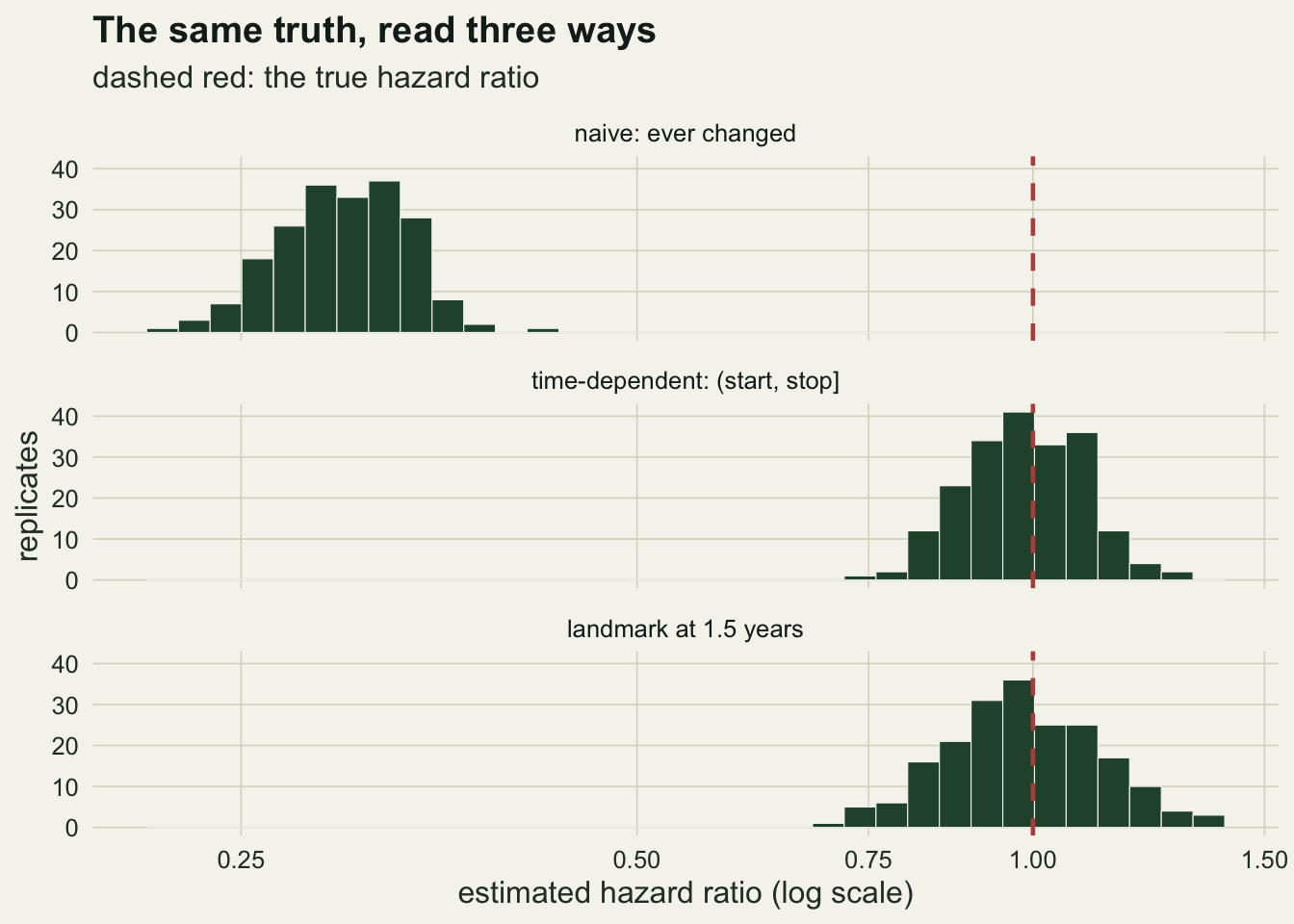 Three stacked histograms of hazard ratios on a log scale. The top panel, the naive coding, is a mound centred near 0.3, with nothing anywhere near the dashed red line at one. The middle and lower panels, the time-dependent and landmark codings, are mounds of similar width centred on that line, the landmark one clearly the broadest of the three.