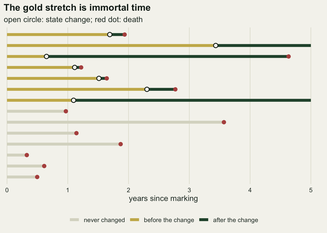 Fourteen horizontal timelines from zero to five years, one animal per row. The seven upper rows are gold from time zero to a marked open circle where the animal changed state, then dark green to the end of follow-up; the seven lower rows are a single pale grey line. Twelve of the fourteen rows end in a red dot for death. The title reads that the gold stretch is immortal time, and a legend below names the three colours as never changed, before the change and after the change.