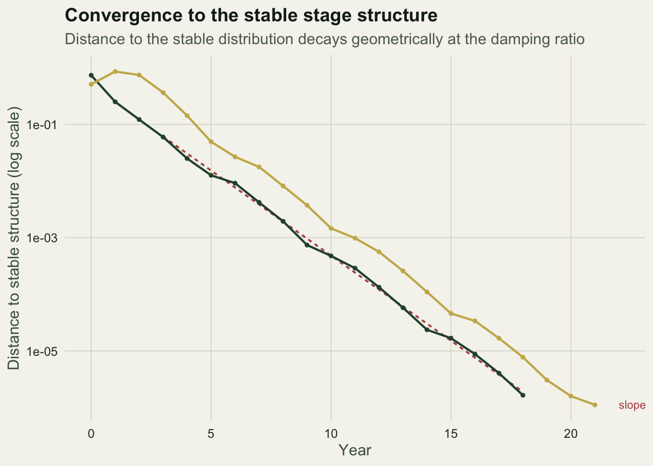 Two descending curves on a log-scaled distance axis running parallel to a red dashed reference line, showing geometric convergence at the damping ratio.