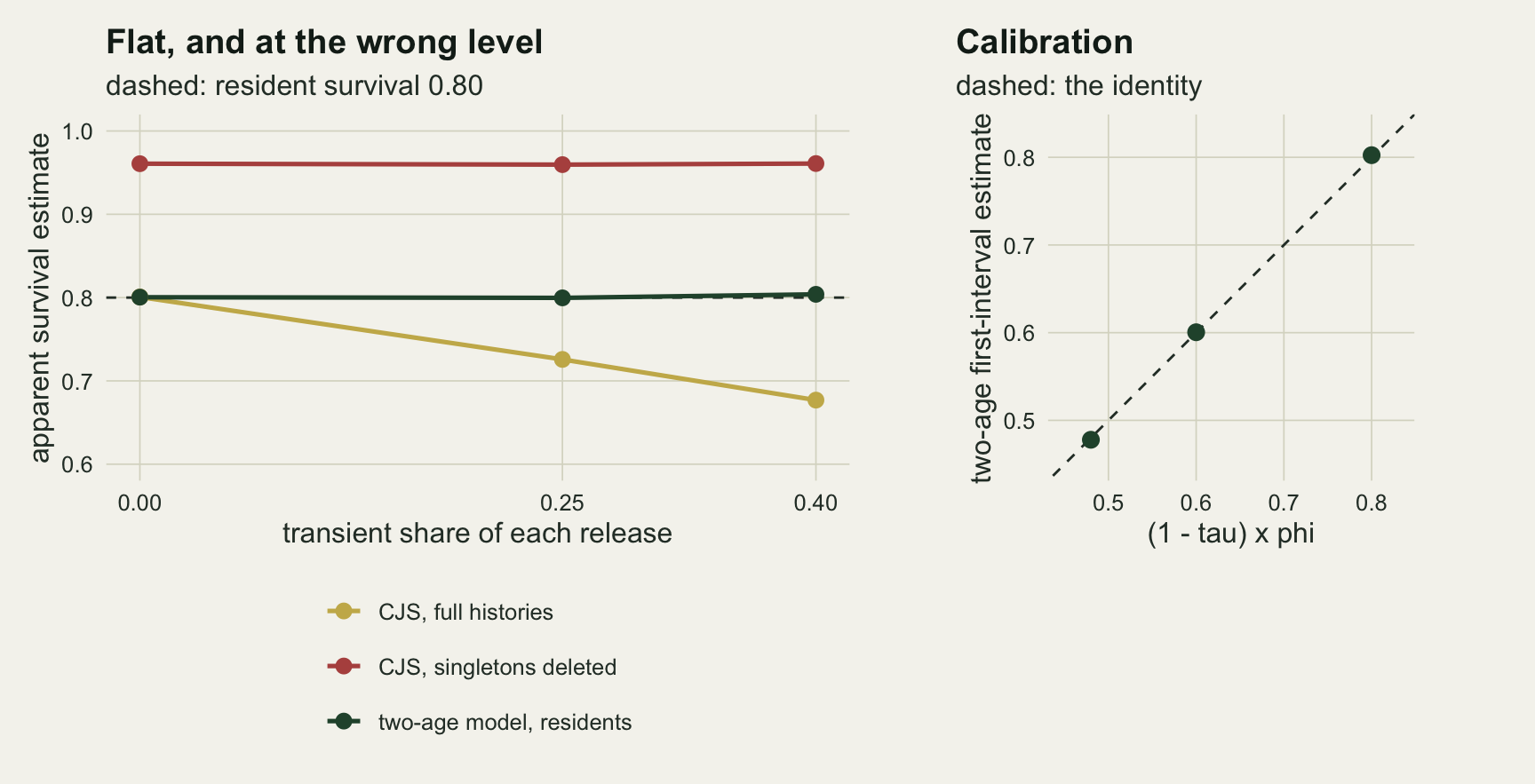 Two panels on warm off-white paper. Left: mean apparent survival estimates against the transient share of each release at 0, 0.25 and 0.40, with a dashed horizontal line at 0.80. A red line for the CJS with singletons deleted runs flat at about 0.96. A dark green line for the two-age resident estimate runs flat on the dashed line at 0.80. A gold line for the CJS on full histories falls from 0.80 to about 0.68. Right: three dark green points for the two-age first-interval estimate plotted against (1 - tau) x phi, at about 0.48, 0.60 and 0.80, all lying on a dashed diagonal identity line.