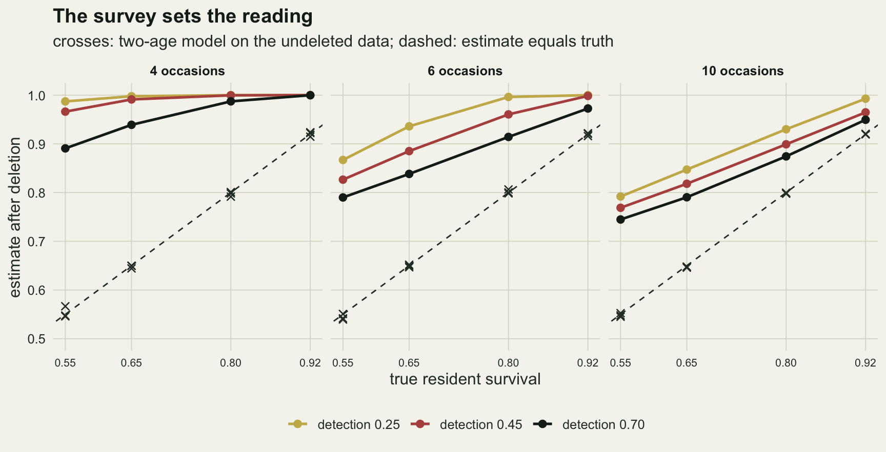 Three panels for 4, 6 and 10 occasions on warm off-white paper, each plotting the mean estimate after deletion against true resident survival from 0.55 to 0.92, with a dashed diagonal where estimate equals truth. In every panel three lines, gold for detection 0.25, red for 0.45 and near-black for 0.70, lie above the diagonal with the gold line highest. At 4 occasions all three crowd between about 0.89 and 1.0. At 6 occasions they fan out from about 0.79 to 0.87 on the left to 0.97 to 1.0 on the right. At 10 occasions they run lowest, from about 0.75 to 0.79 on the left to 0.95 to 0.99 on the right. Dark crosses for the two-age model sit on the diagonal in every panel.