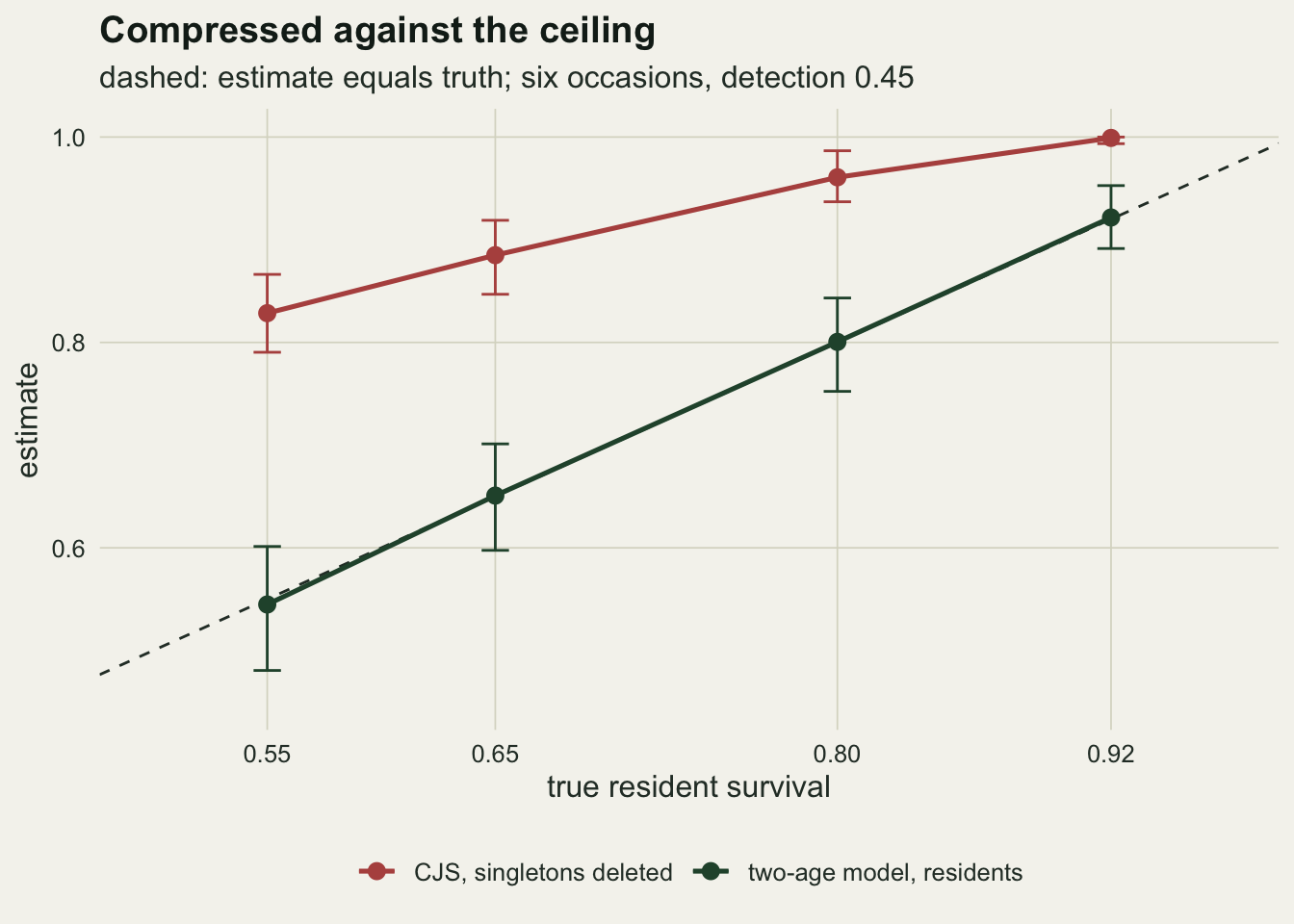 Estimates against true resident survival at 0.55, 0.65, 0.80 and 0.92 on warm off-white paper, with a dashed diagonal where estimate equals truth. A red line for the CJS with singletons deleted rises from about 0.83 to 1.0, well above the diagonal and flattening at the top, with short percentile bars. A dark green line for the two-age resident estimate lies on the diagonal from about 0.55 to 0.92, with longer percentile bars.