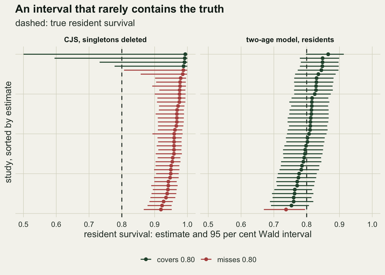 Two panels on warm off-white paper, each with 40 horizontal interval bars sorted by estimate and a dashed vertical line at the true resident survival of 0.80. Left, for the CJS with singletons deleted: most bars are red, centred between about 0.92 and 0.99 and ending to the right of 0.80; the top four bars are green, with estimates near 1.0 and intervals stretching left past 0.80, one of them to 0.5. Right, for the two-age resident estimate: bars centred between about 0.74 and 0.87, all green and crossing the dashed line except a single red bar at the bottom.